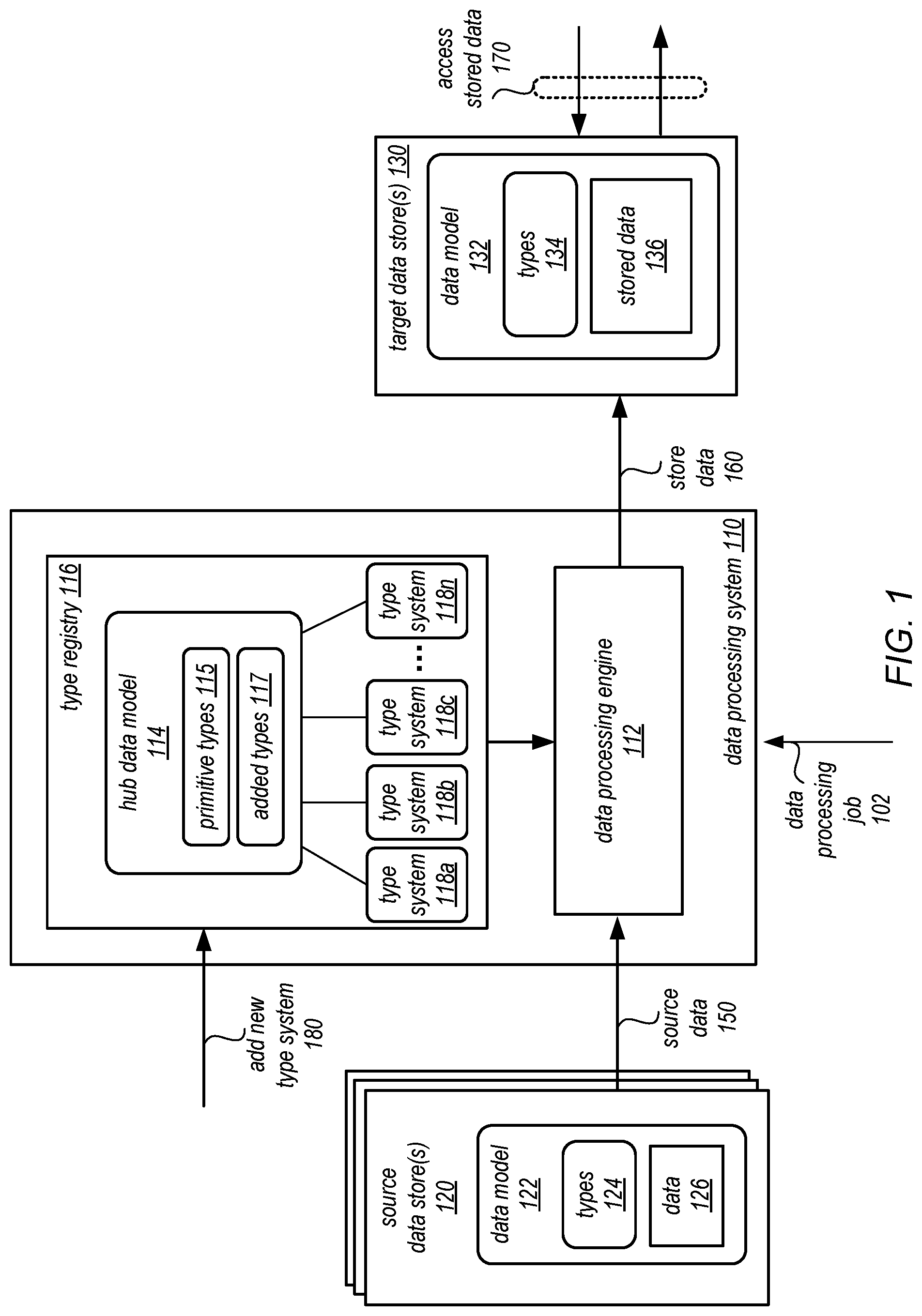 Patent US12321335 Figure 1 – Registering additional type systems using a hub data model for data processing