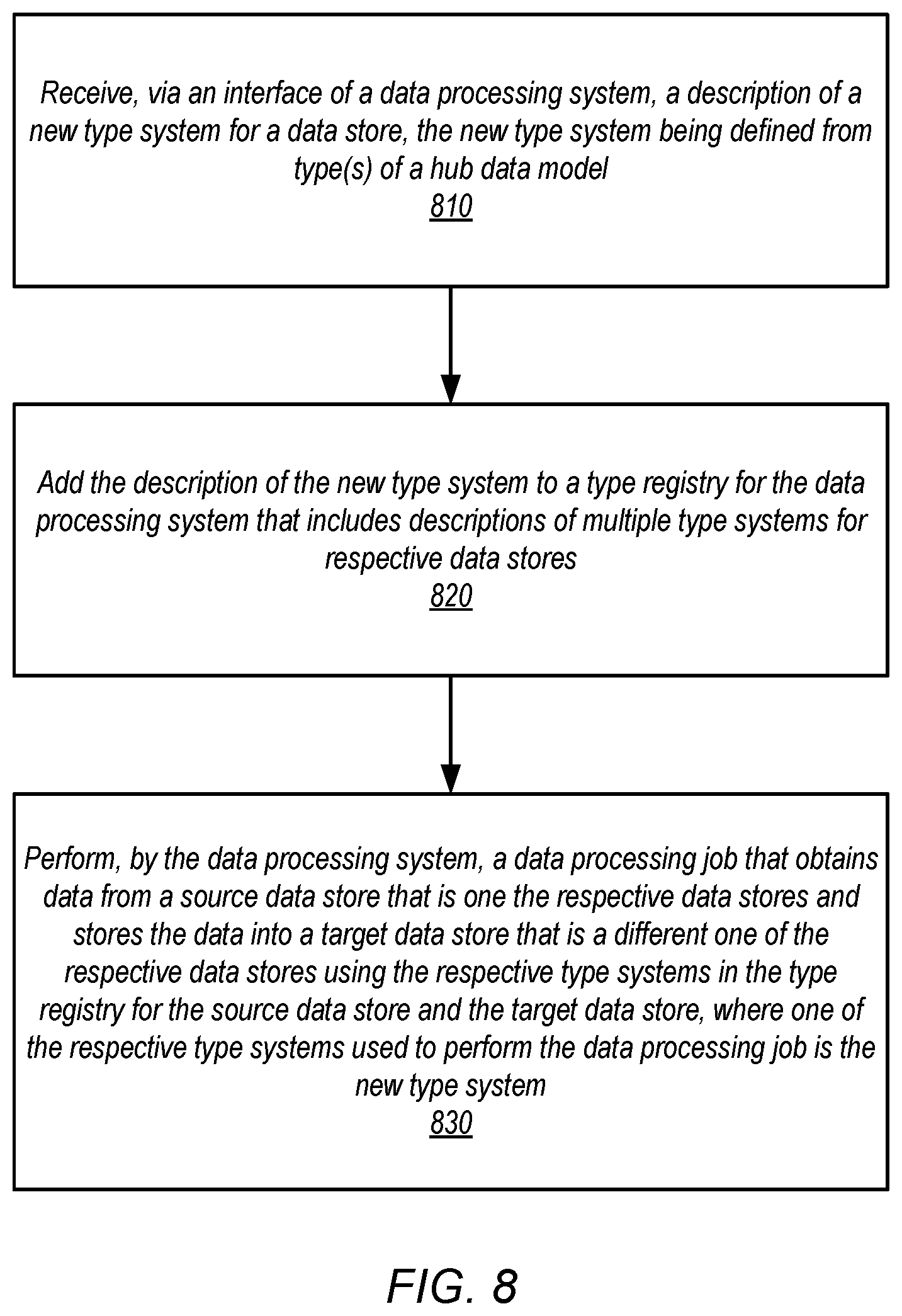 Patent US12321335 Figure 8 – Registering additional type systems using a hub data model for data processing