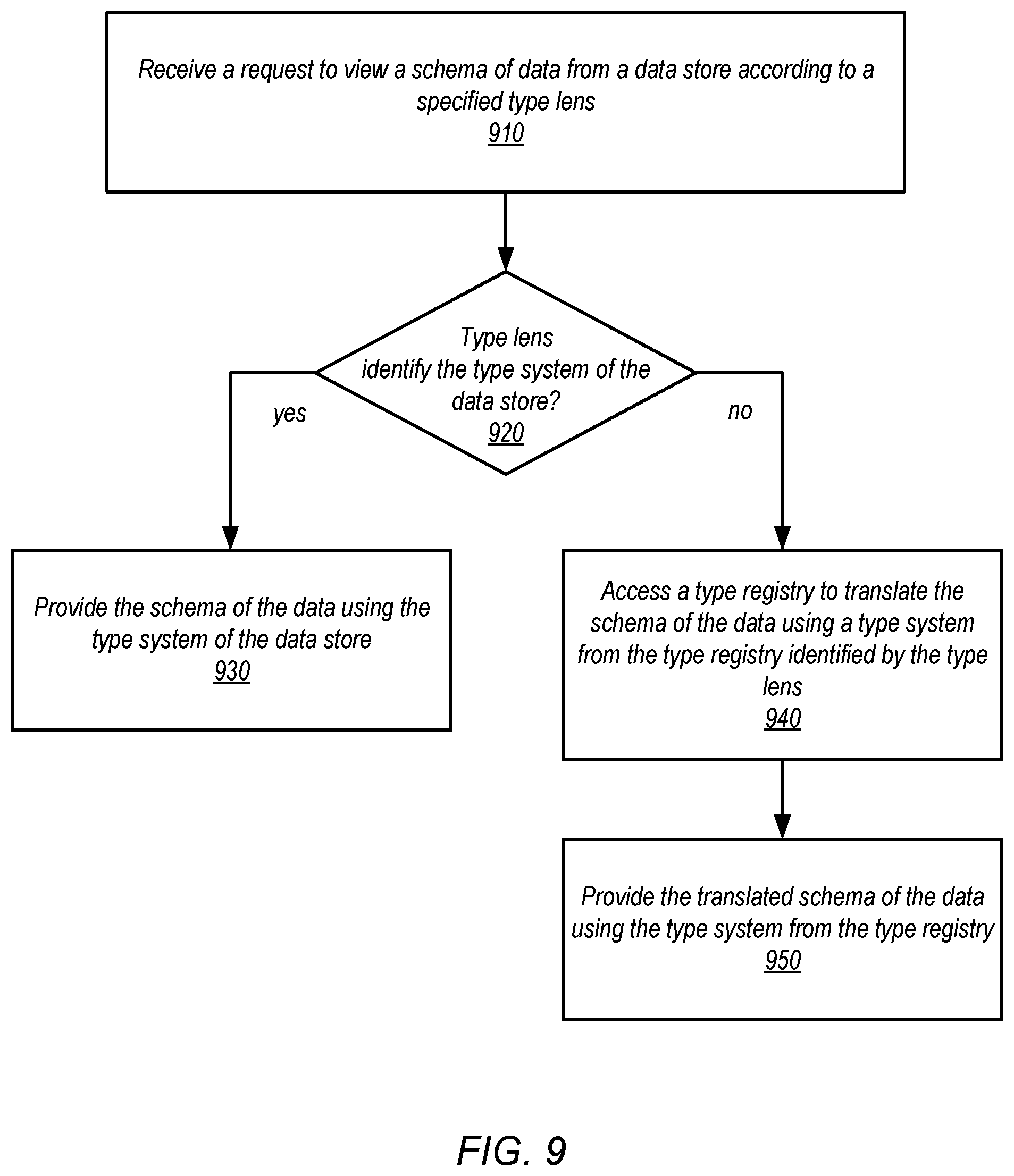 Patent US12321335 Figure 9 – Registering additional type systems using a hub data model for data processing