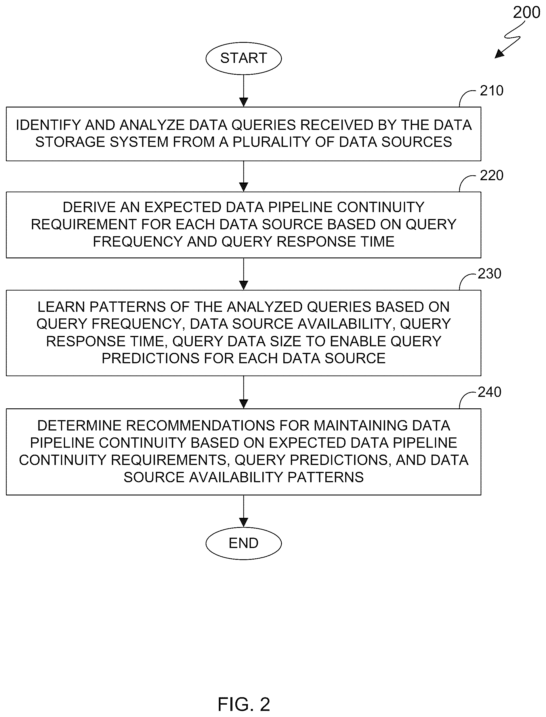 Patent US12321354 Figure 2 – Managing continuity in data pipeline