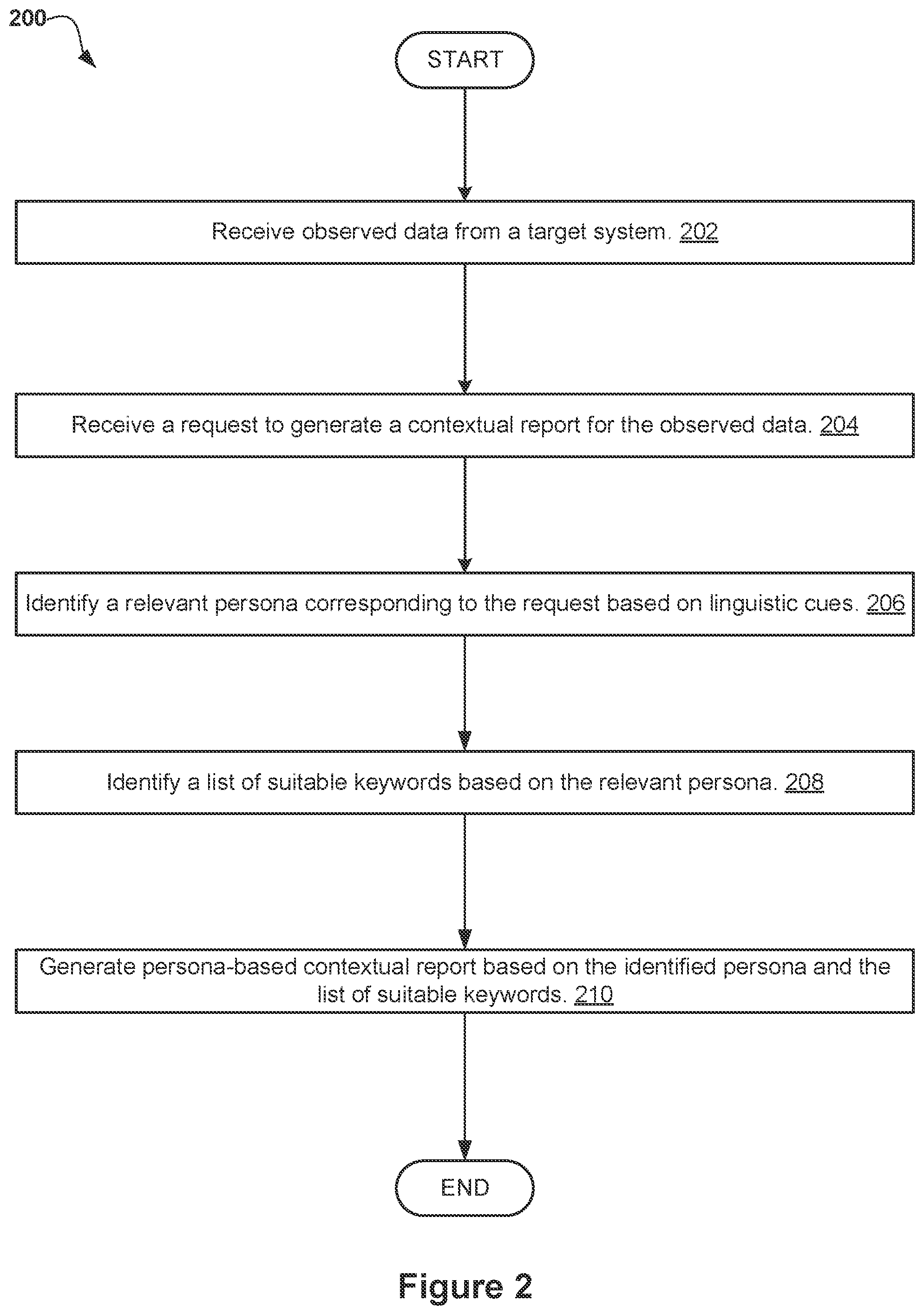 Patent US12321356 Figure 2 – Generating persona-based contextual reports