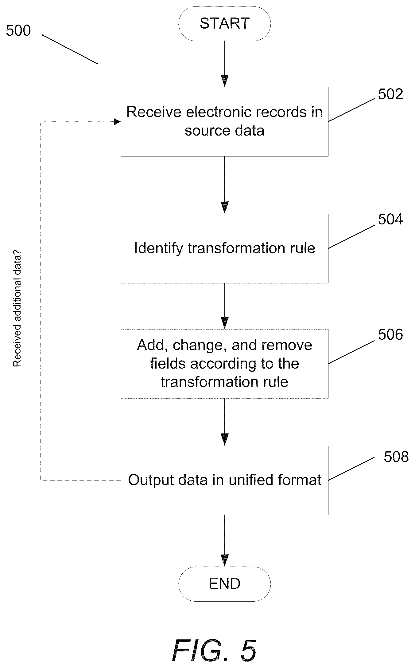 Patent US12321363 Figure 5 – Systems and methods for unifying formats and adaptively automating processing of business records data