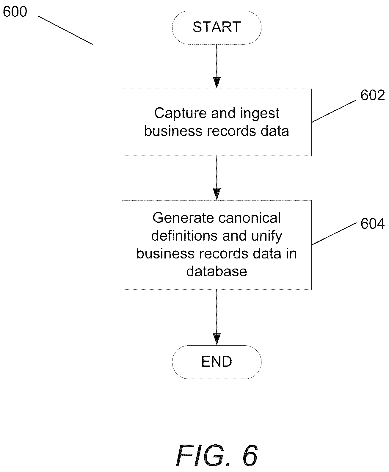 Patent US12321363 Figure 6 – Systems and methods for unifying formats and adaptively automating processing of business records data