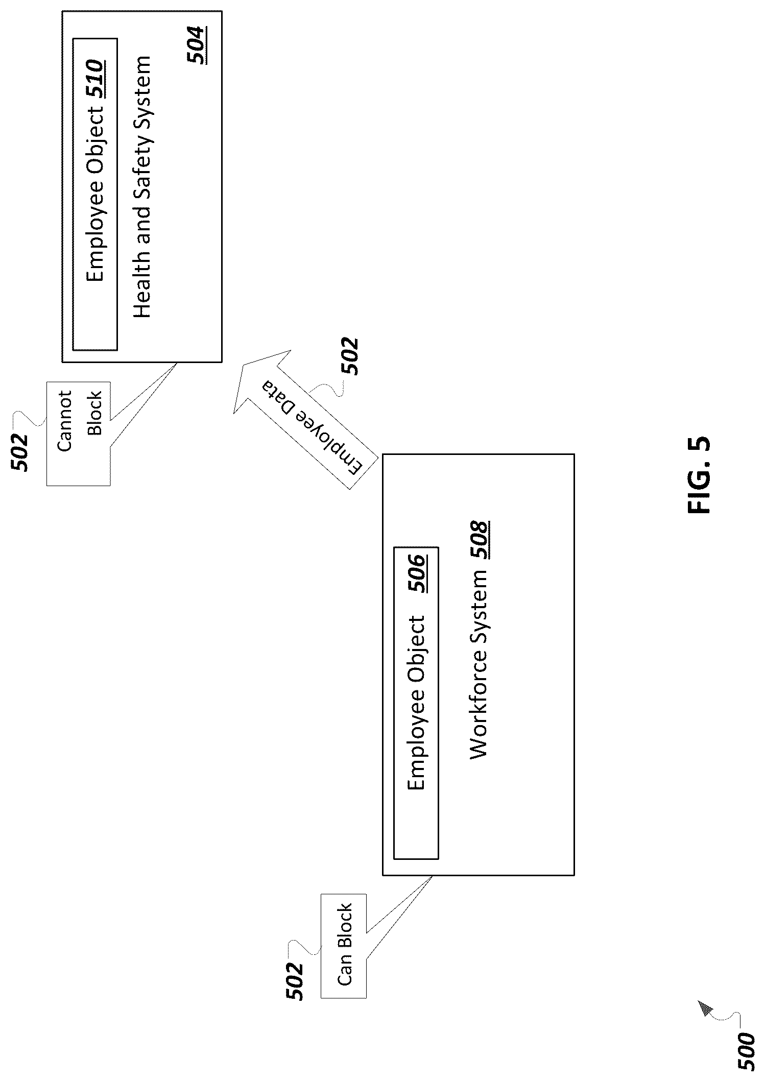 Patent US12321367 Figure 5 – Semantic responder dependencies in integrated end of purpose protocols