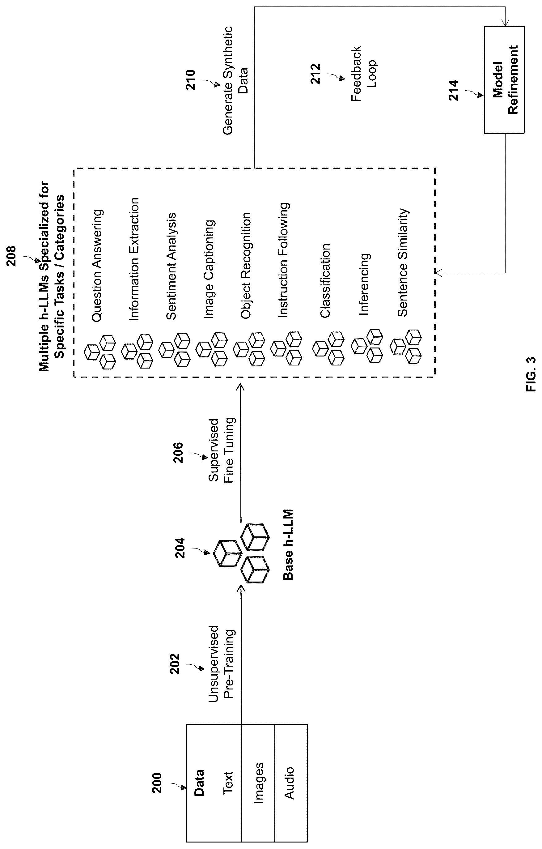 Patent US12321371 Figure 3 – Method and system for multi-level artificial intelligence supercomputer design