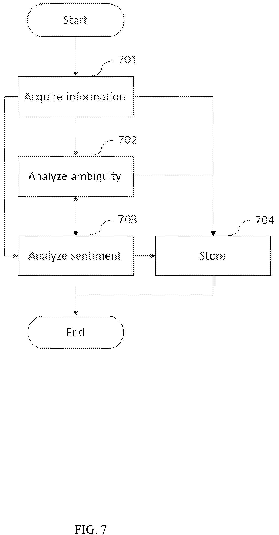 Patent US12321374 Figure 7 – Method and system for sentiment analysis of information