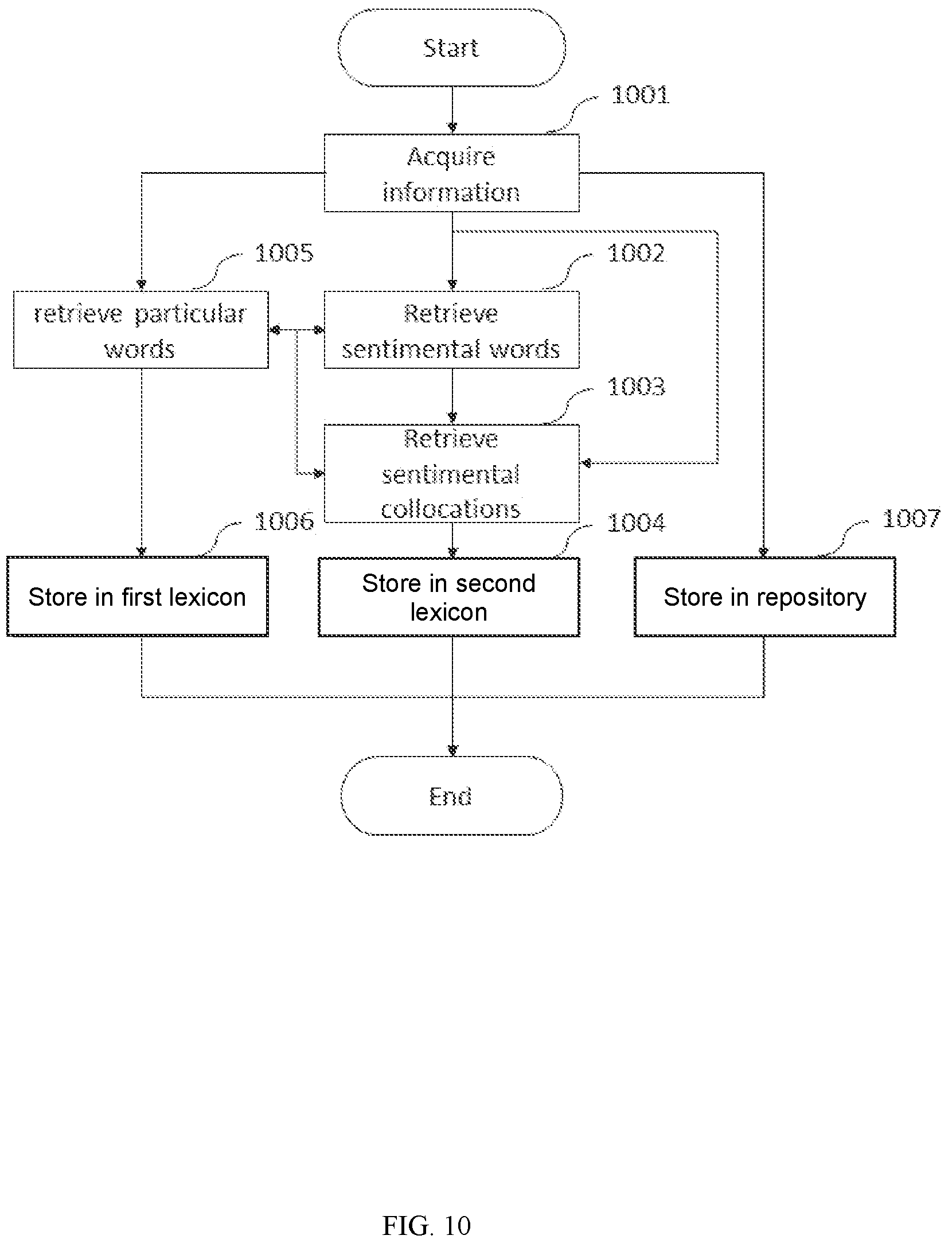 Patent US12321374 Figure 10 – Method and system for sentiment analysis of information