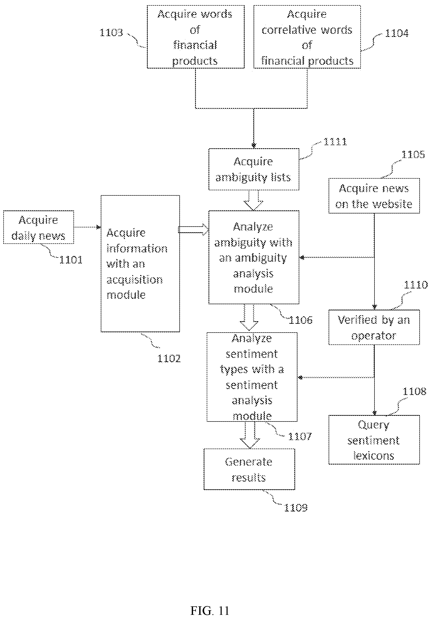 Patent US12321374 Figure 11 – Method and system for sentiment analysis of information