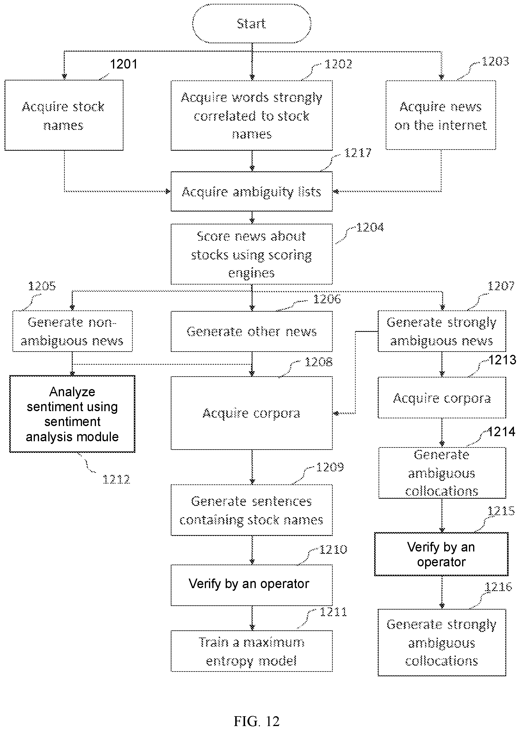 Patent US12321374 Figure 12 – Method and system for sentiment analysis of information