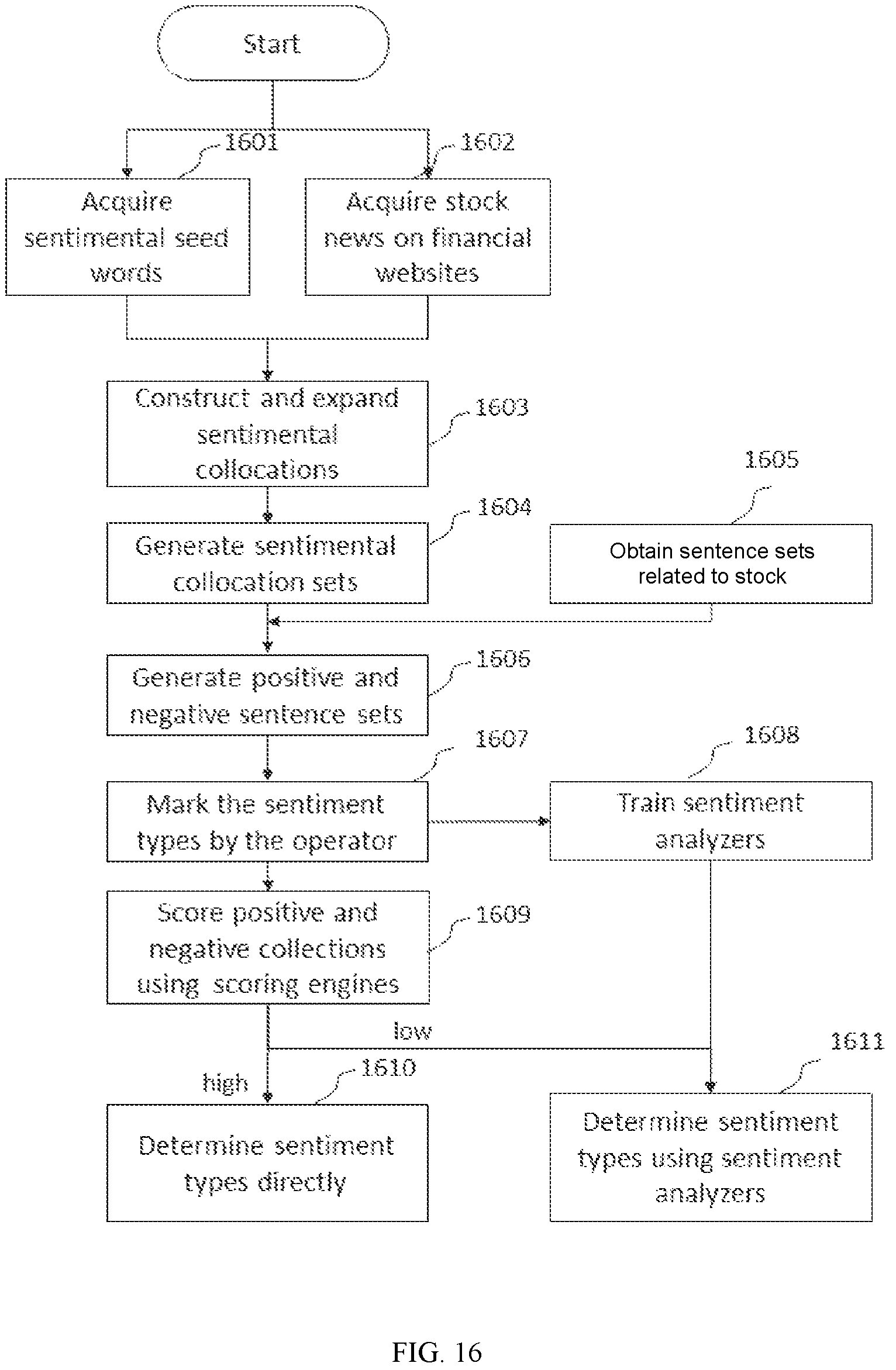 Patent US12321374 Figure 16 – Method and system for sentiment analysis of information