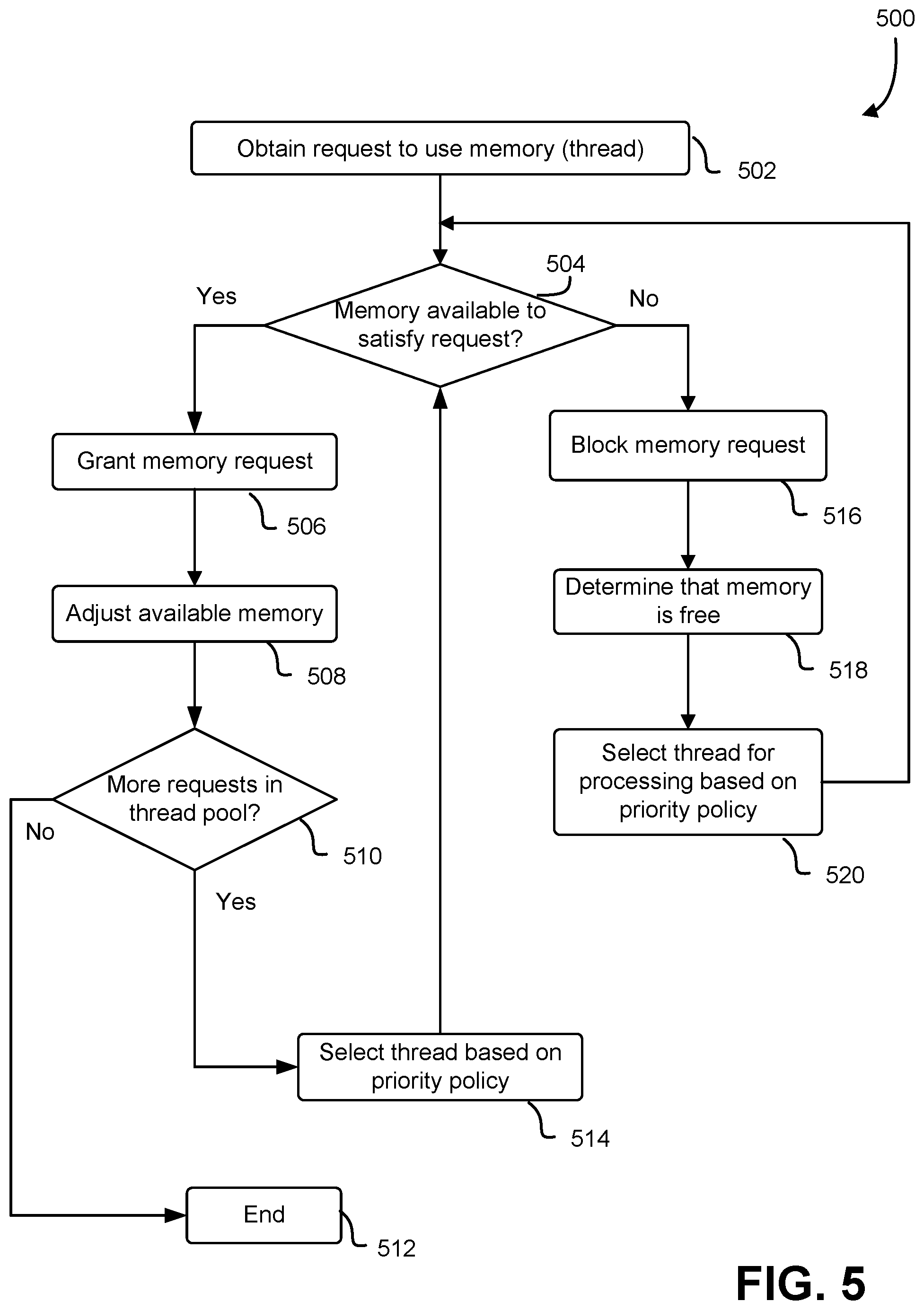 Patent US12321389 Figure 5 – Dynamic bounded memory allocation