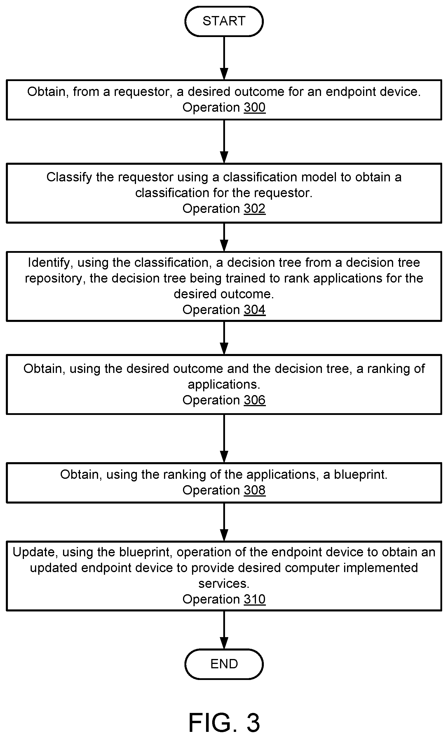 Patent US12321419 Figure 4 – Selection and use of blueprints in device management