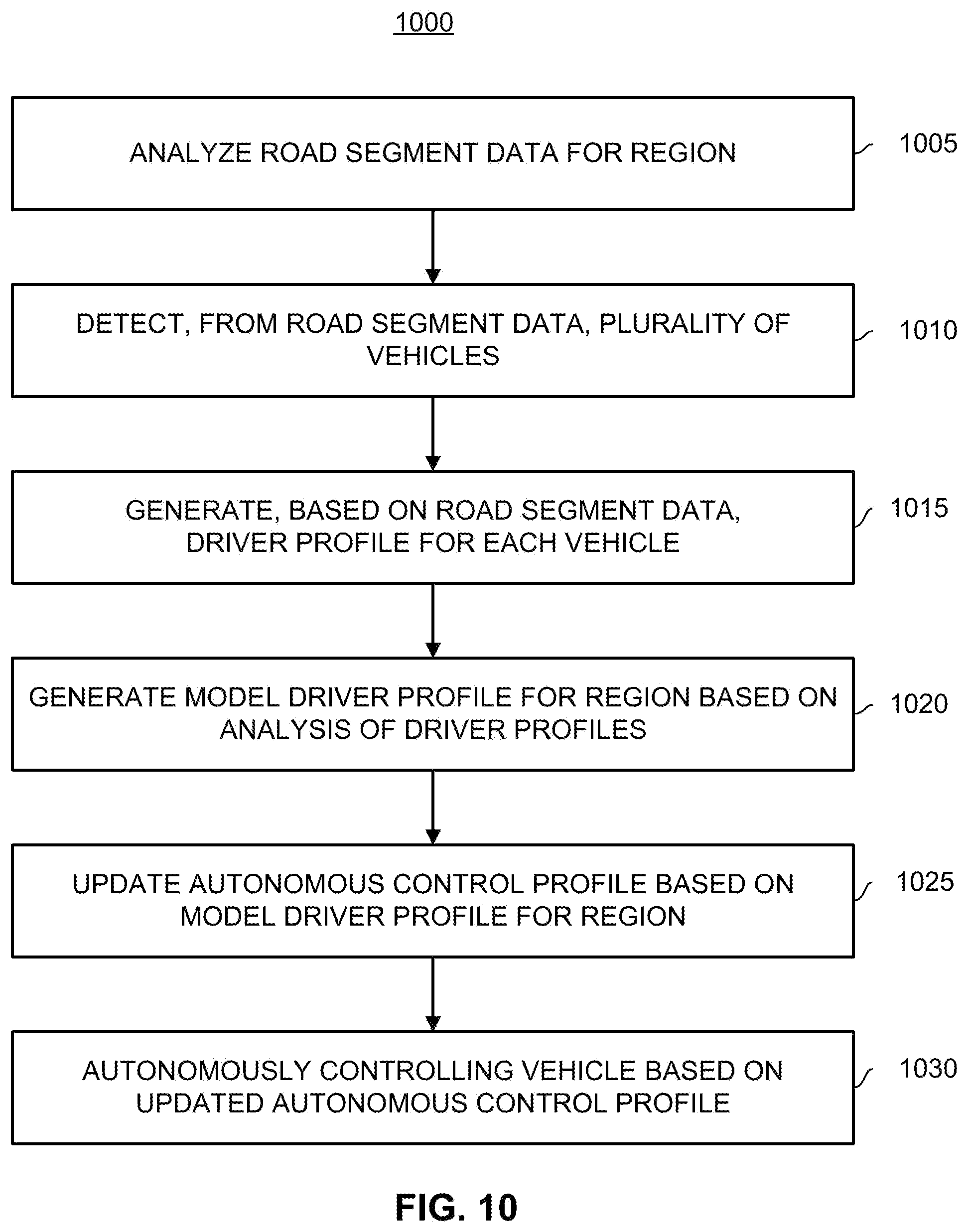 Patent US12321421 Figure 10 – Providing a GUI to enable analysis of time-synchronized data sets pertaining to a road segment