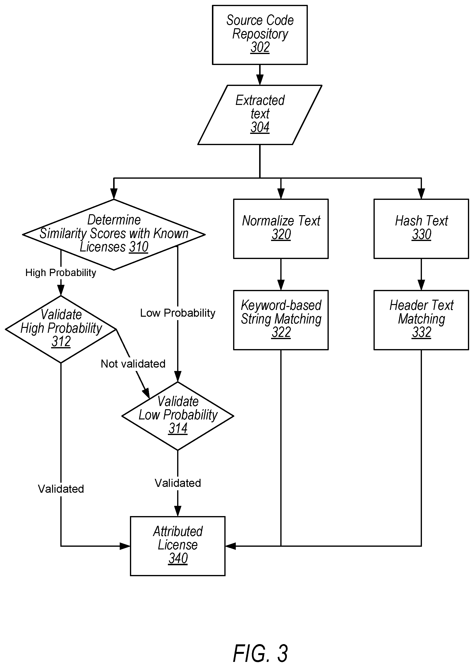 Patent US12321423 Figure 3 – Software license-based code suggestions