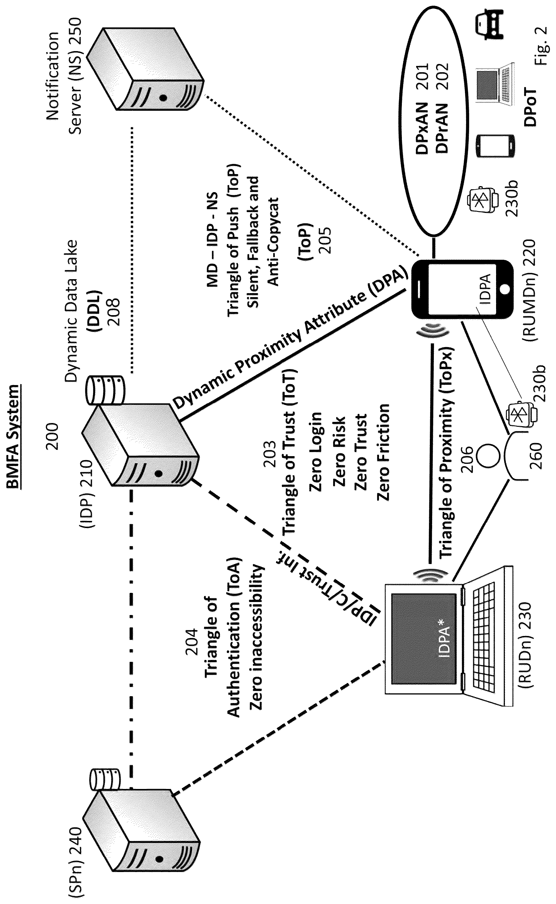 Patent US12321437 Figure 2 – Method and apparatus for secure authentication based on proximity