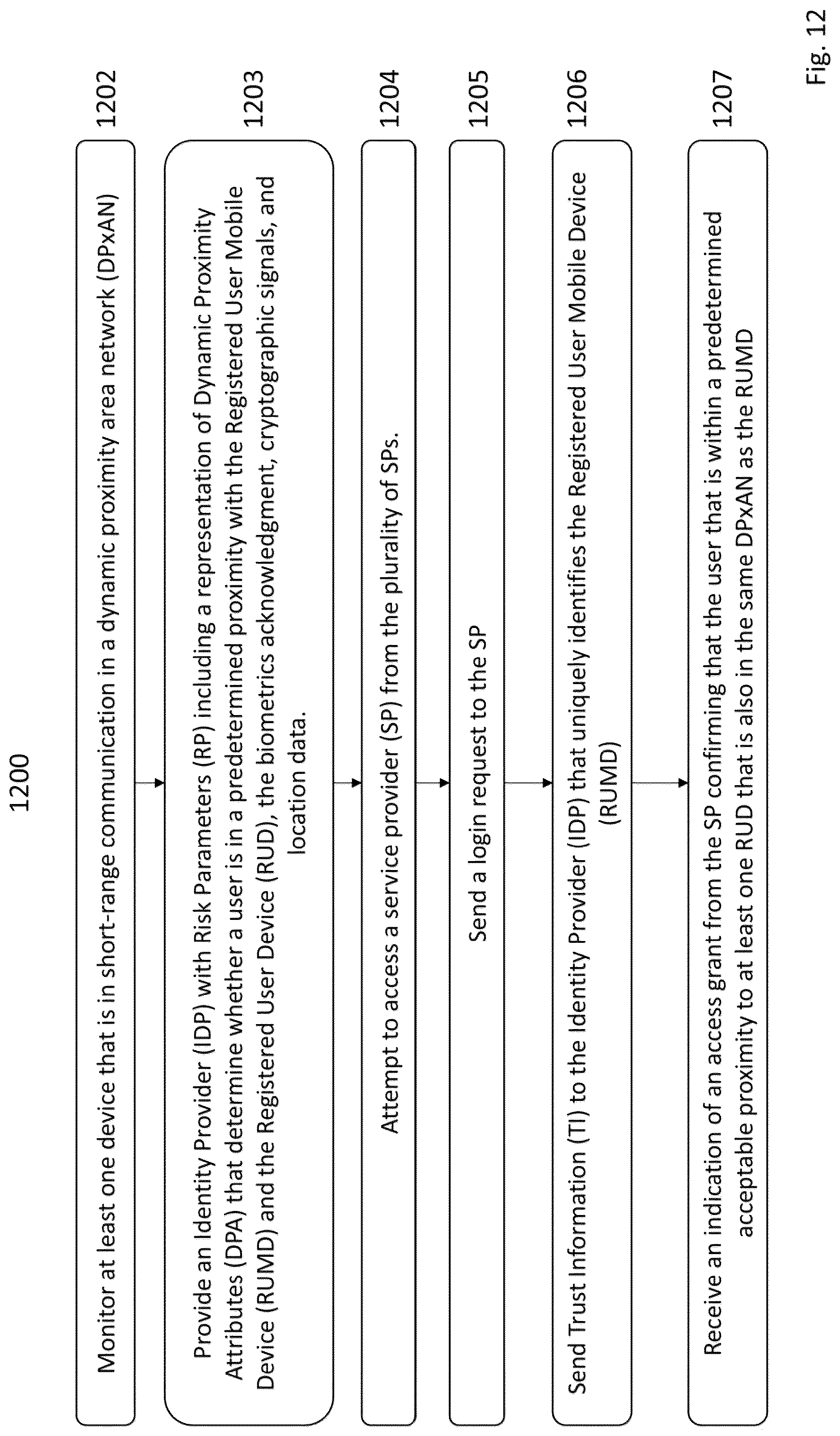 Patent US12321437 Figure 15 – Method and apparatus for secure authentication based on proximity