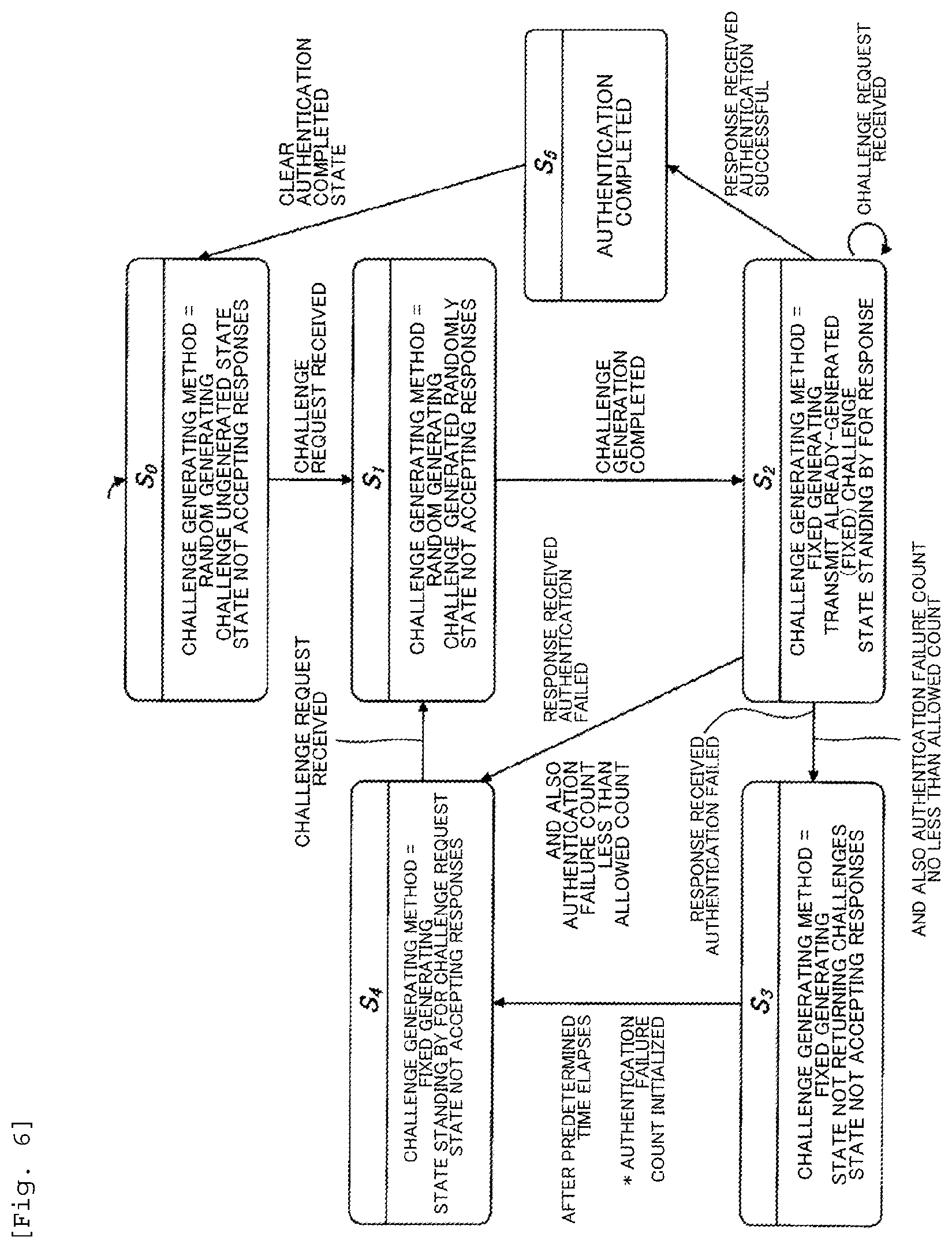 Patent US12321441 Figure 6 – Authentication apparatus, authentication method and program for generating a challenge in accordance with a state of challenge-response authentication with a client terminal