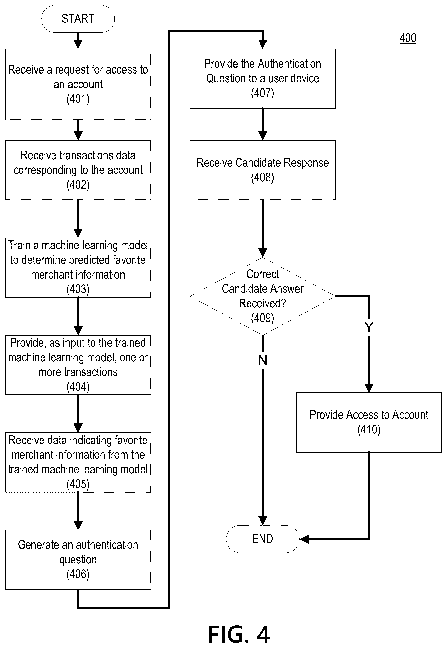 Patent US12321442 Figure 4 – Favorite merchants selection in transaction based authentication