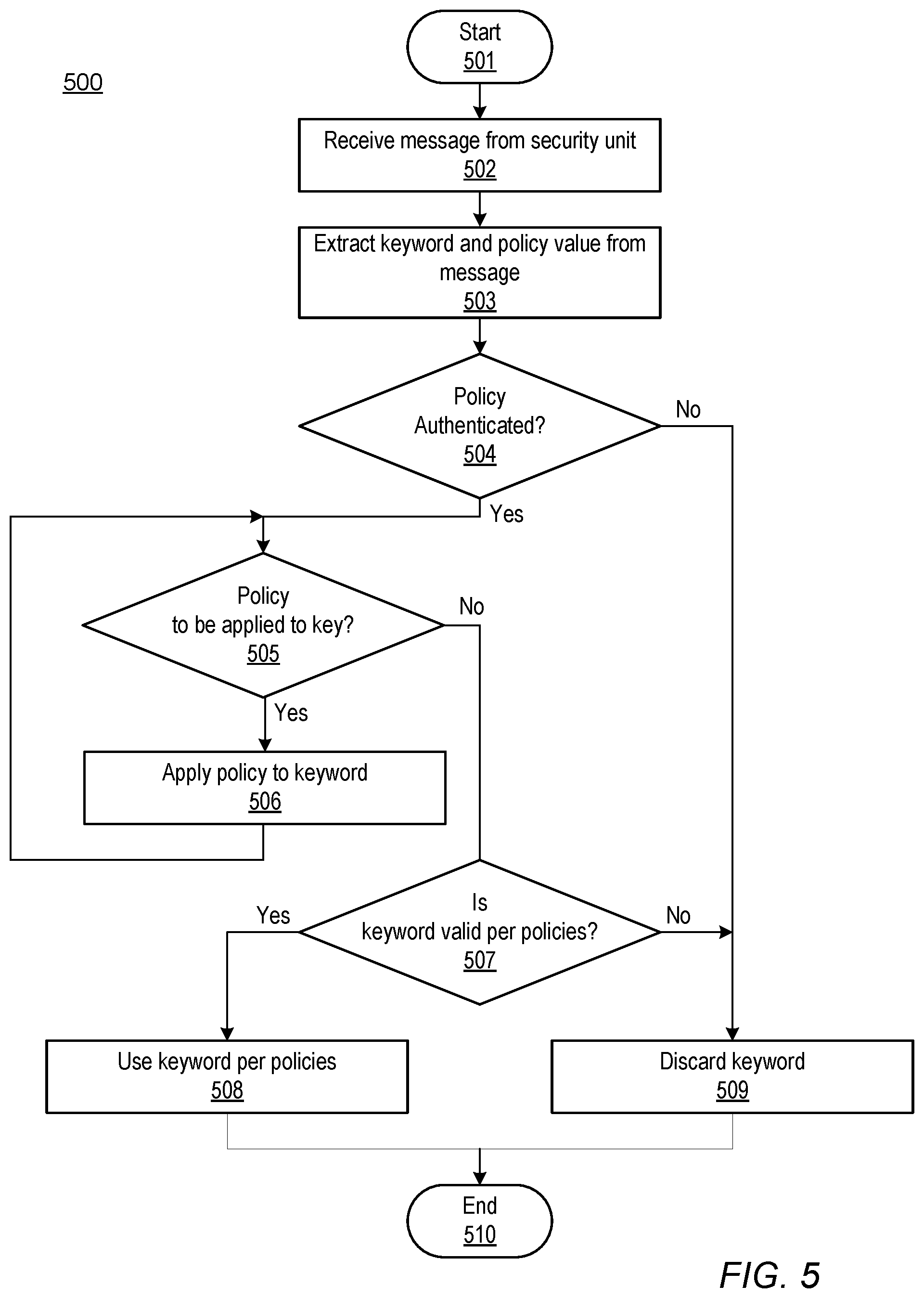 Patent US12321443 Figure 5 – Authentication and control of encryption keys