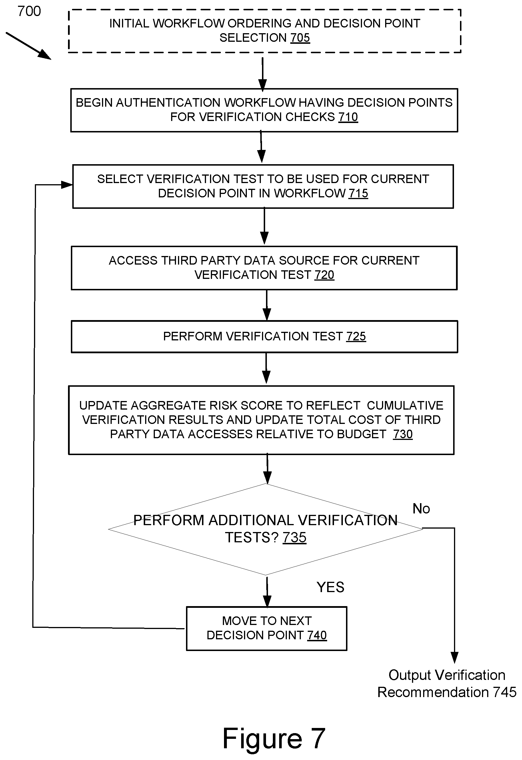 Patent US12321447 Figure 7 – System and method for optimizing authentication workflows, risk scoring, and decision points