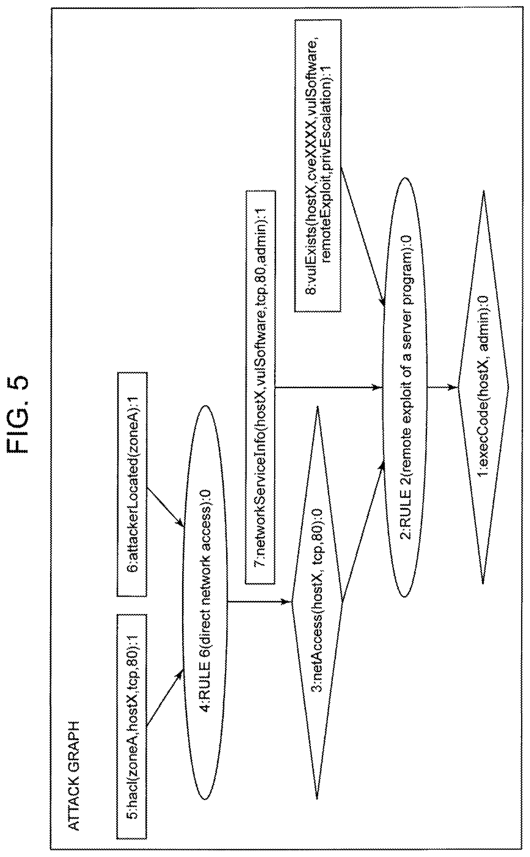 Patent US12321461 Figure 3 – Attack graph processing device, method, and program