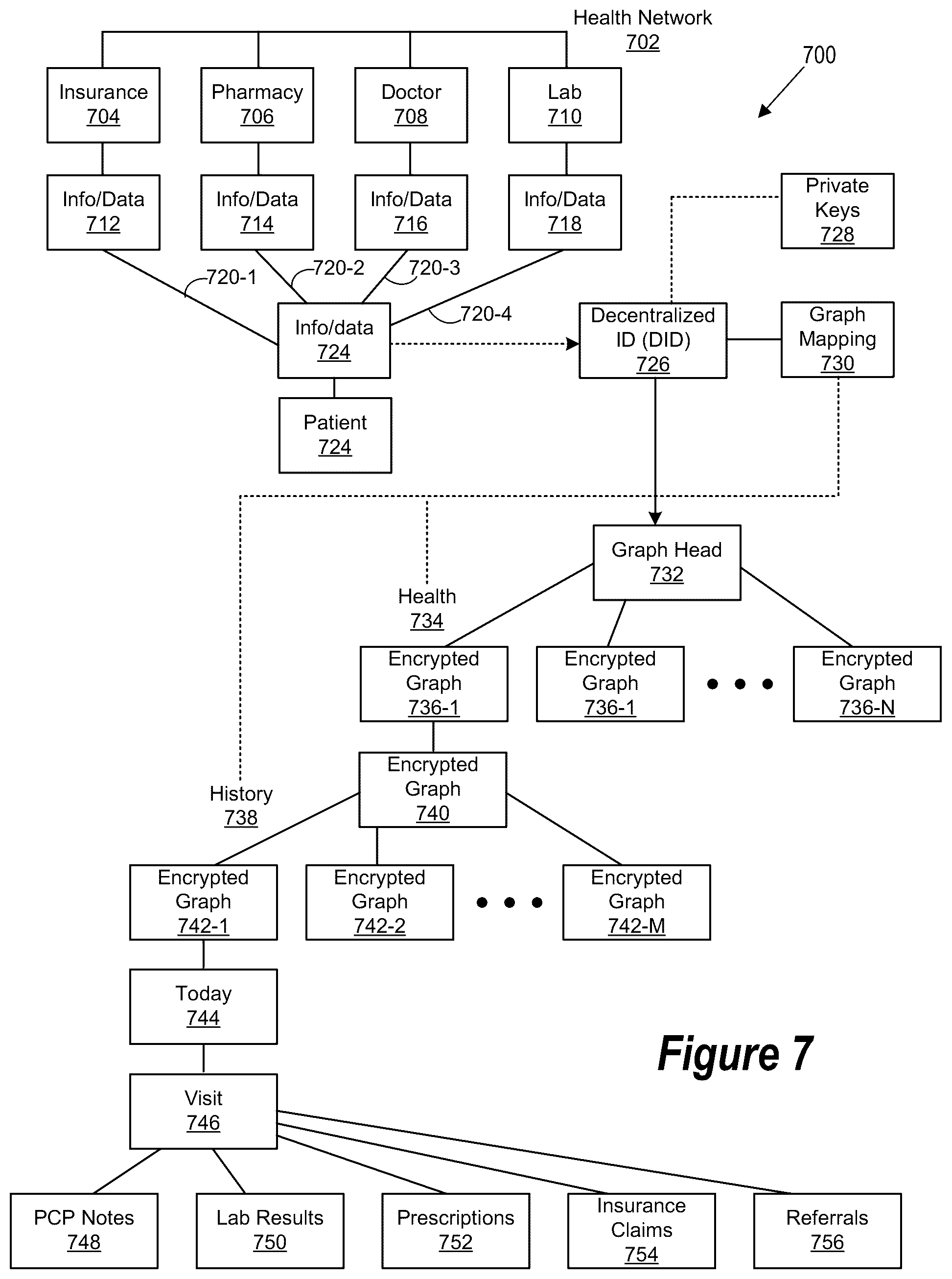 Patent US12321485 Figure 7 – Methods and systems directed to distributed personal data management