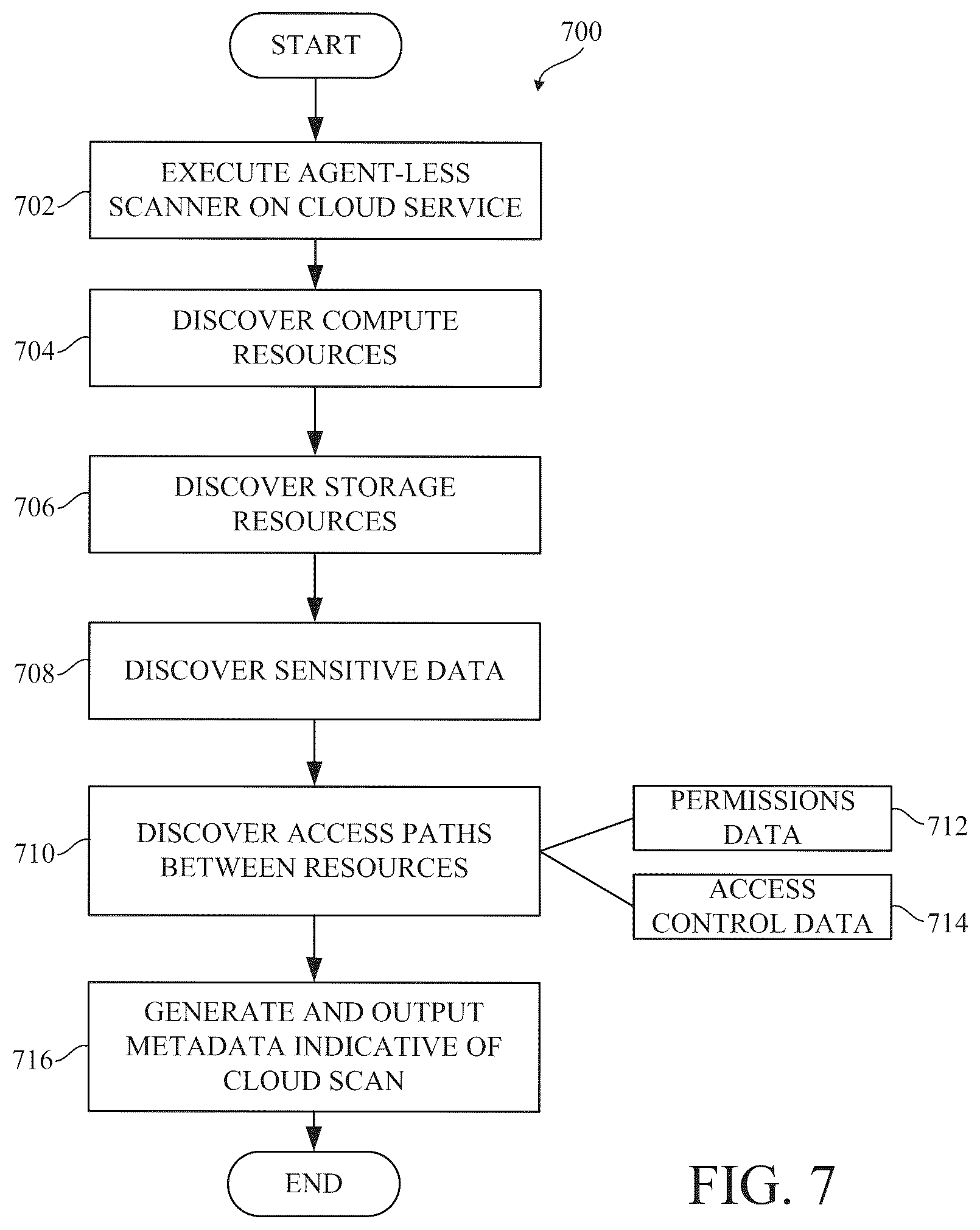 Patent US12321491 Figure 7 – Risk event detection using activity and graph-based context for cloud data security posture management