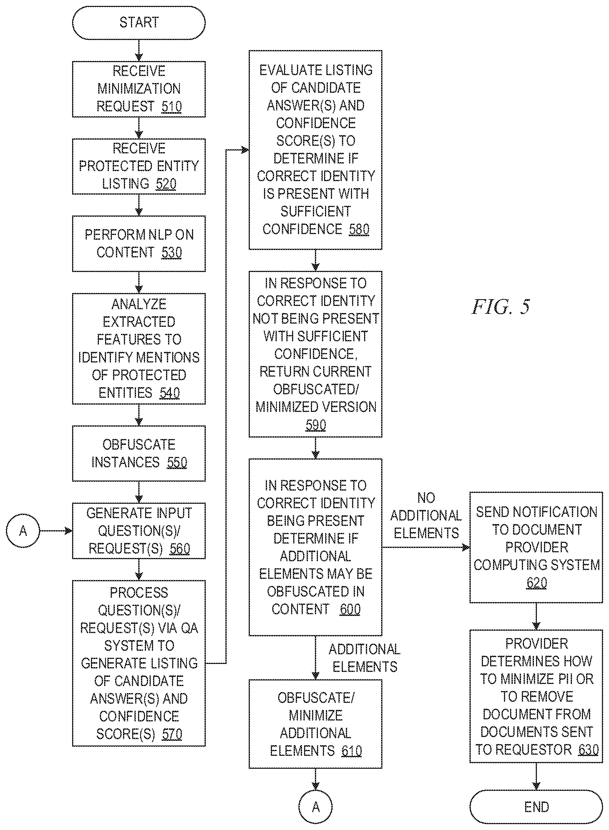 Patent US12321492 Figure 5 – Cognitive iterative minimization of personally identifiable information in electronic documents