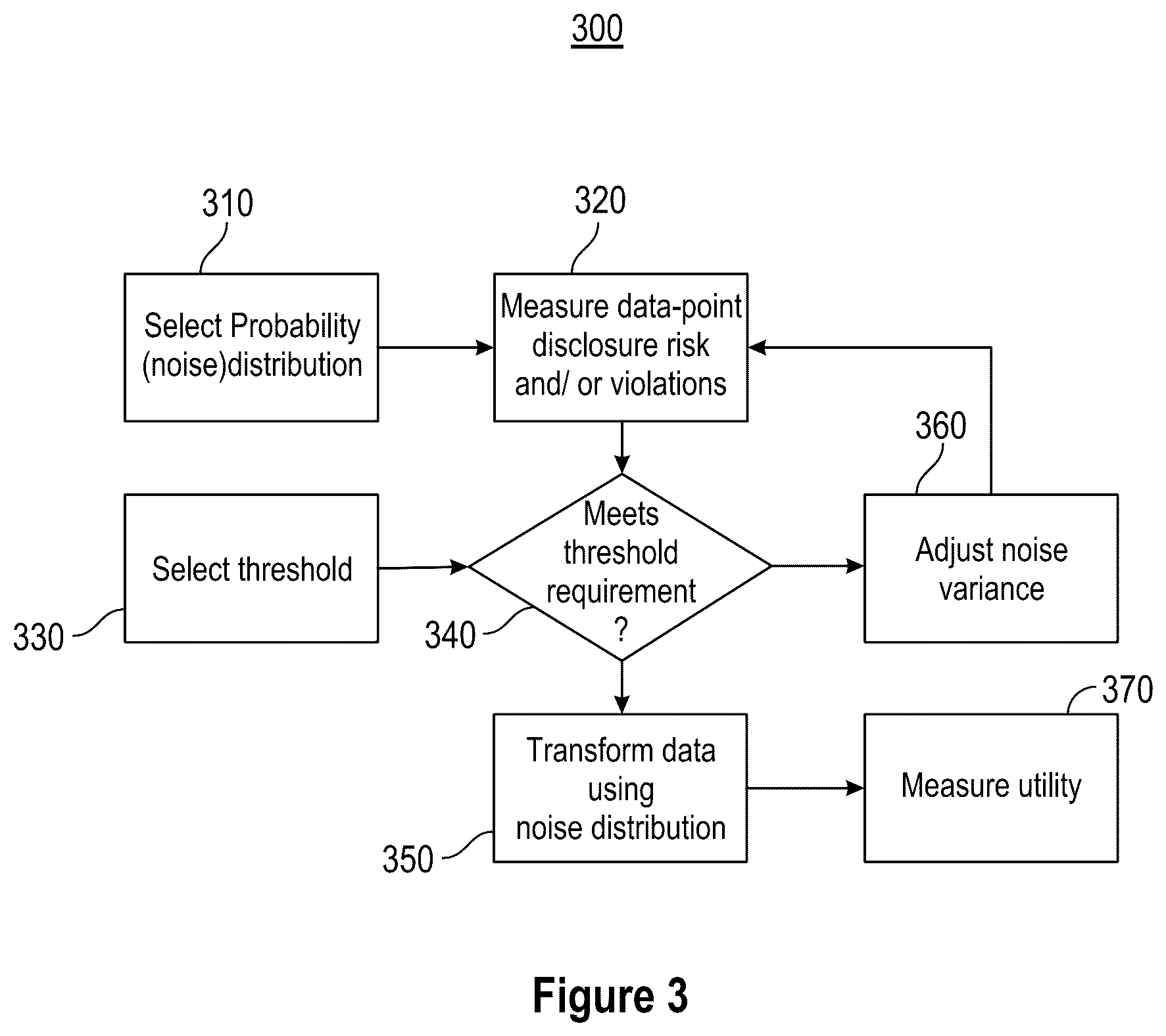 Patent US12321494 Figure 3 – Mixed noise mechanism for data anonymization