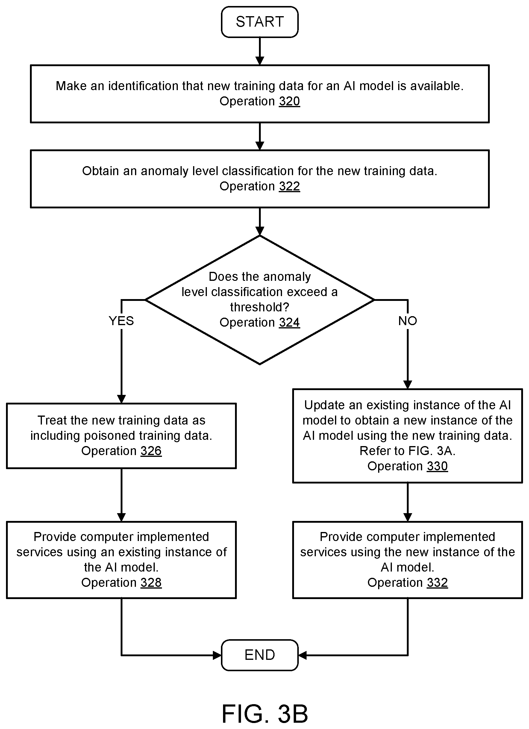 Patent US12321498 Figure 7 – System and method for managing AI models using anomaly detection