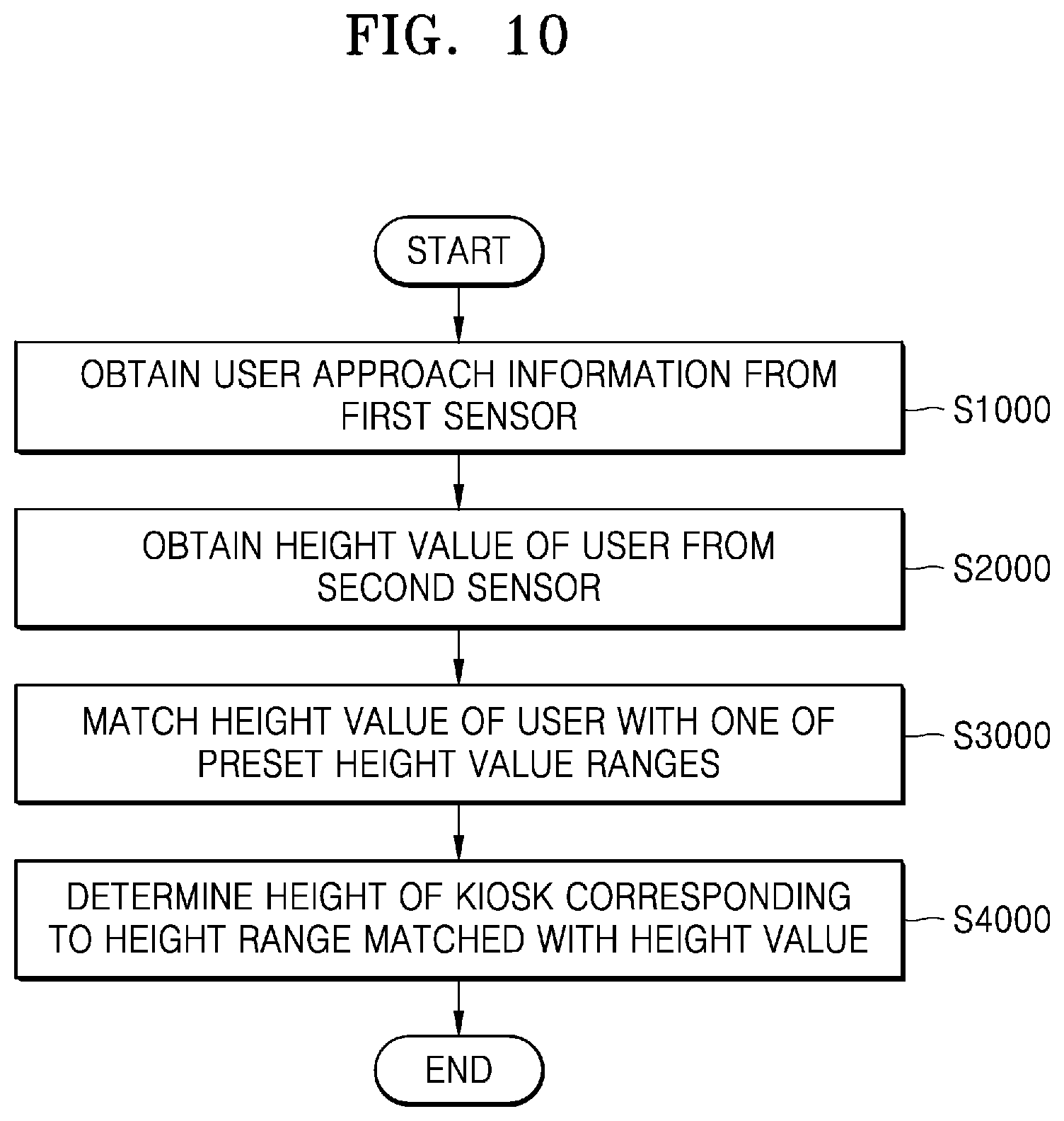 Patent US12321516 Figure 10 – Intelligent barrier-free kiosk and method of controlling the same