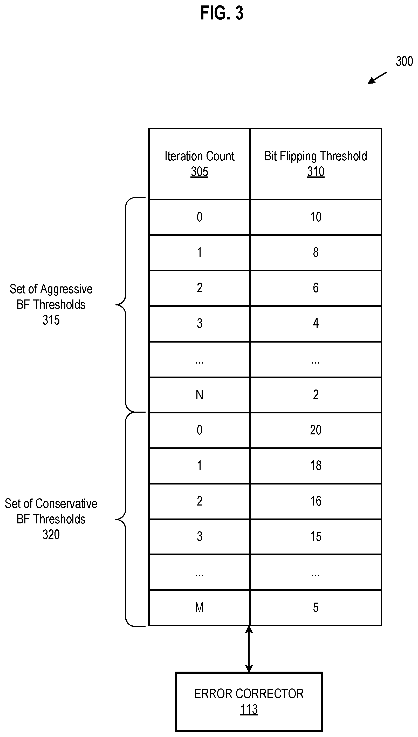 Patent US12321613 Figure 3 – Bit flipping decoder with optimized maximum iterations for varied bit flipping thresholds