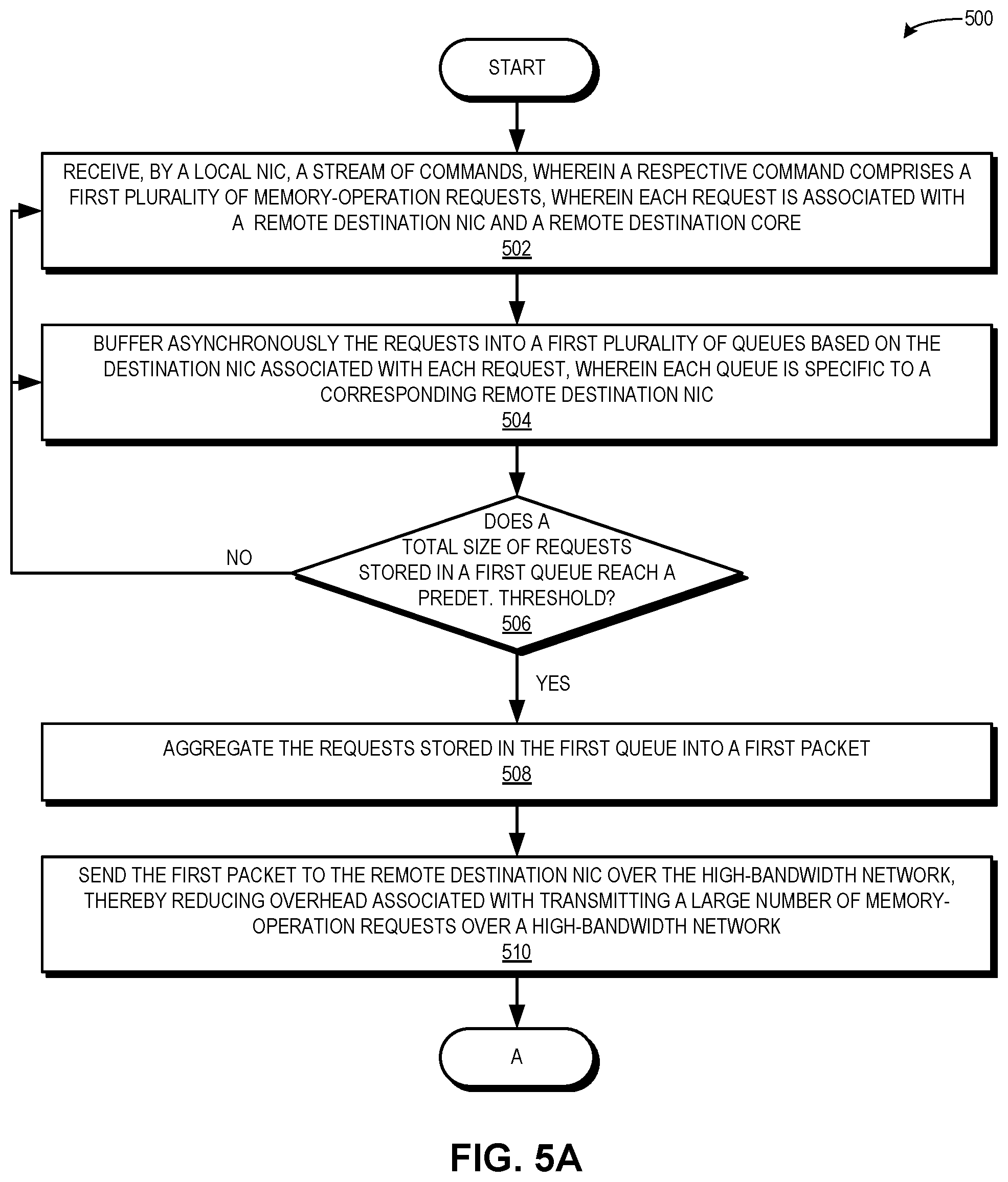 Patent US12321619 Figure 5 – Aggregating small remote memory access requests