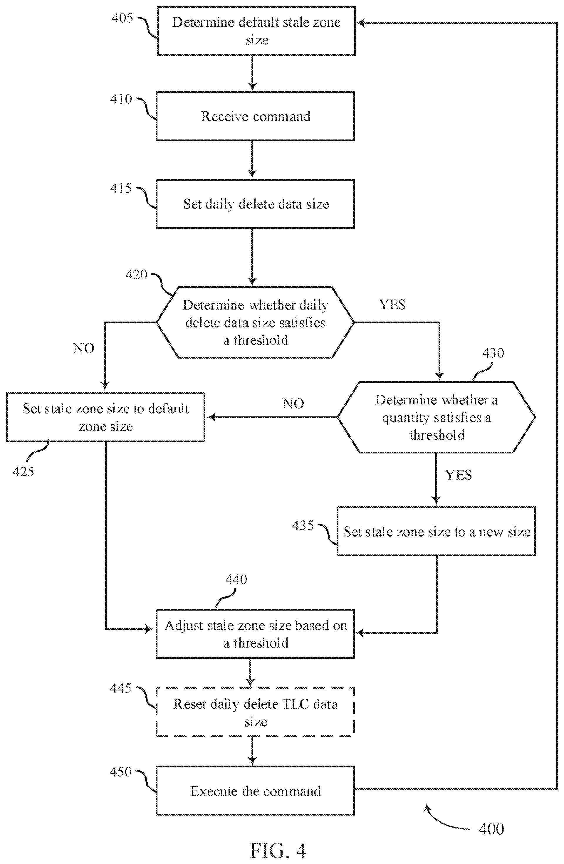 Patent US12321620 Figure 4 – Techniques for memory zone size adjustment