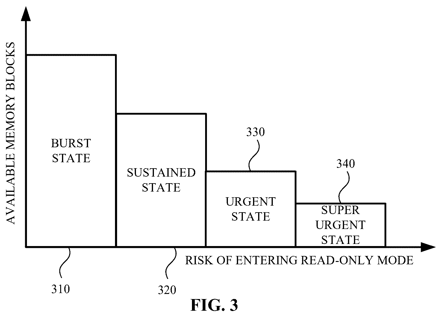 Patent US12321624 Figure 3 – Managing data storage device functionality based on a determined write abort probability