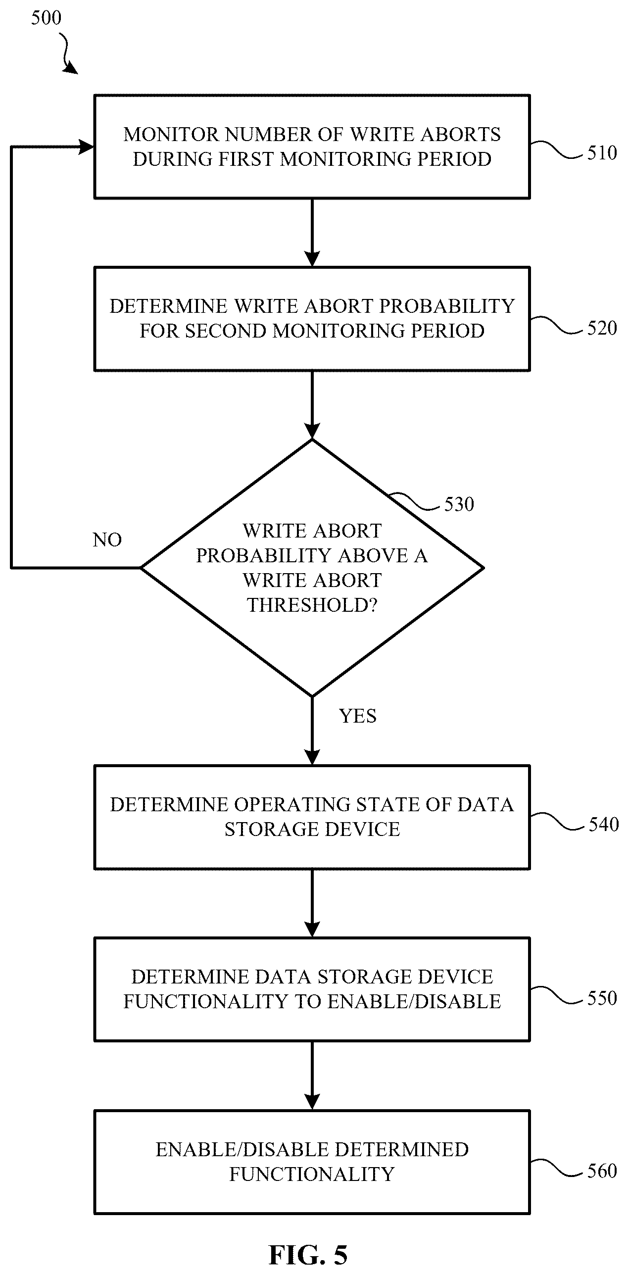 Patent US12321624 Figure 5 – Managing data storage device functionality based on a determined write abort probability