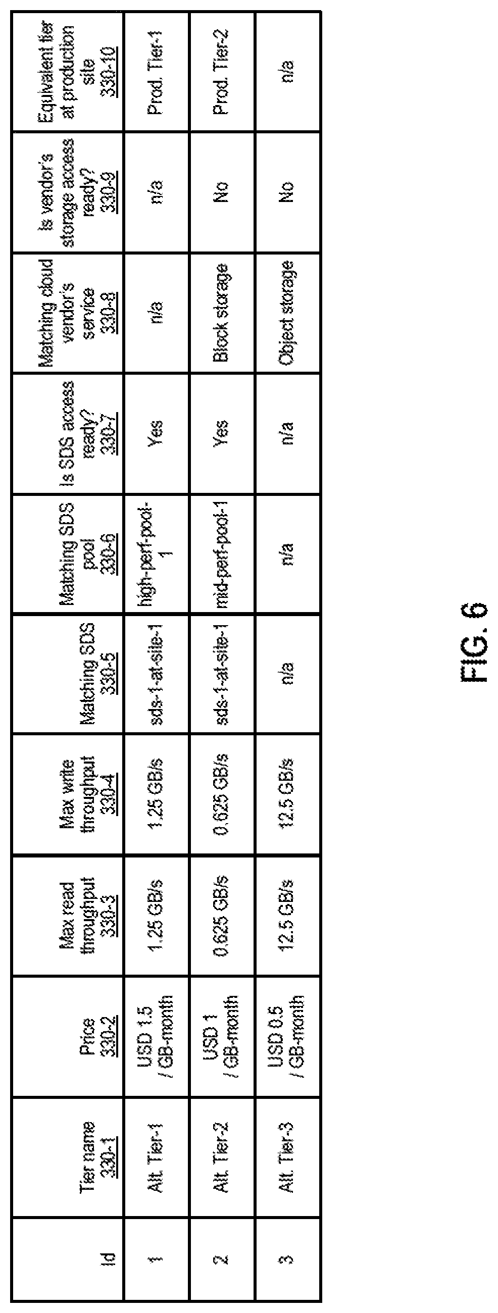 Patent US12321626 Figure 6 – Copy data's tier management