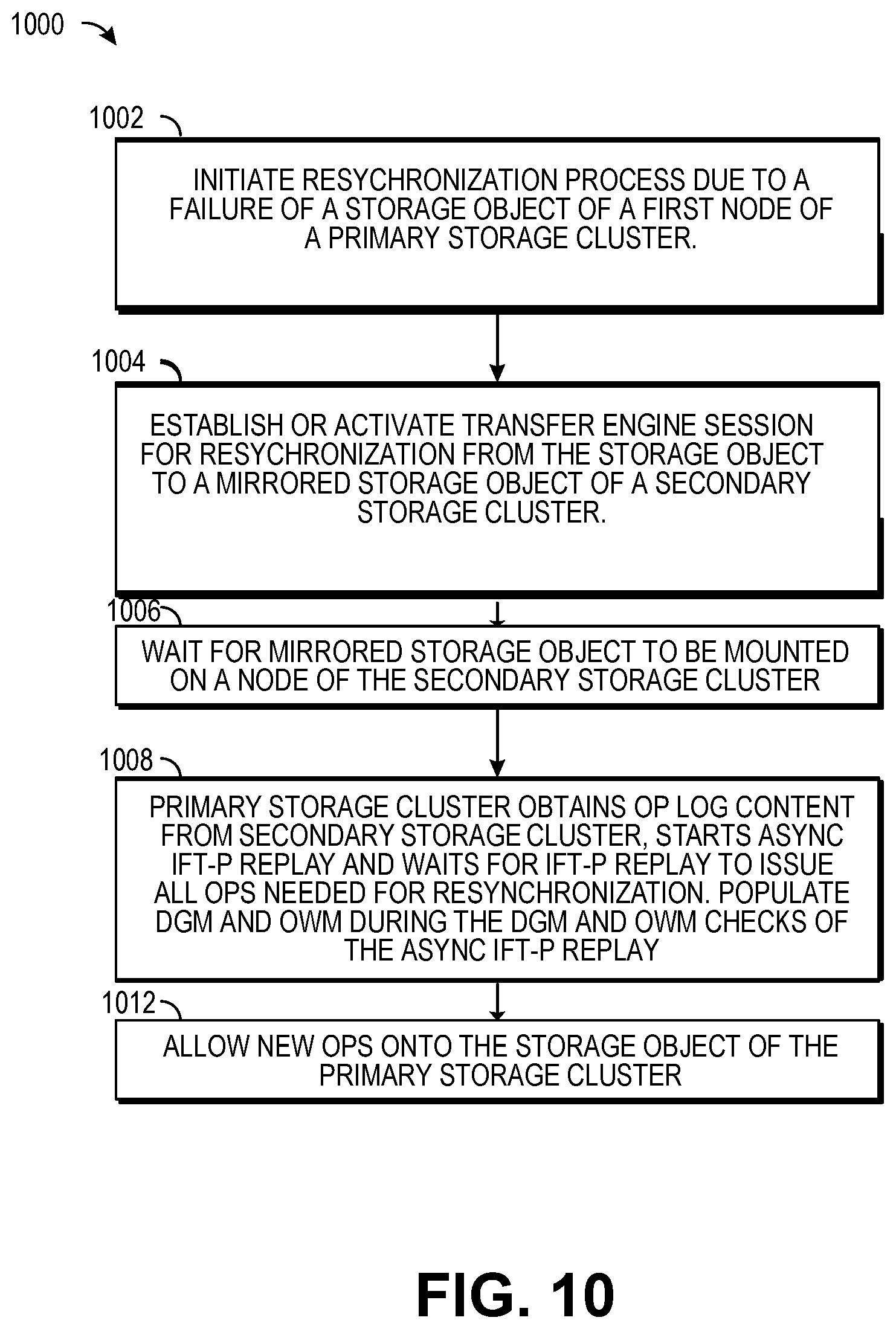 Patent US12321627 Figure 10 – Methods and storage nodes to decrease delay in resuming input output (I/O) operations after a non-disruptive event for a storage object of a distributed storage system by utilizing asynchronous inflight replay of the I/O operations