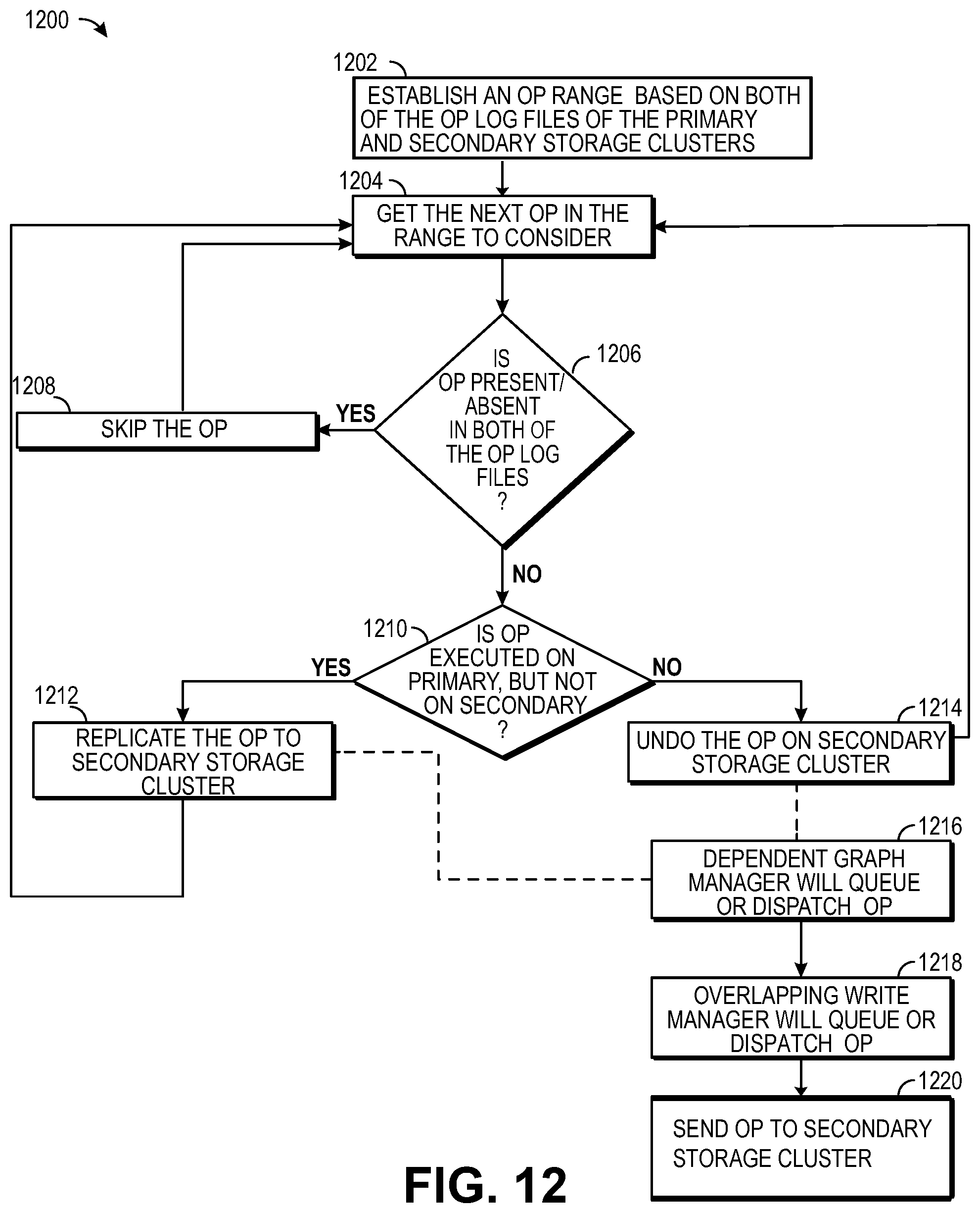 Patent US12321627 Figure 11 – Methods and storage nodes to decrease delay in resuming input output (I/O) operations after a non-disruptive event for a storage object of a distributed storage system by utilizing asynchronous inflight replay of the I/O operations