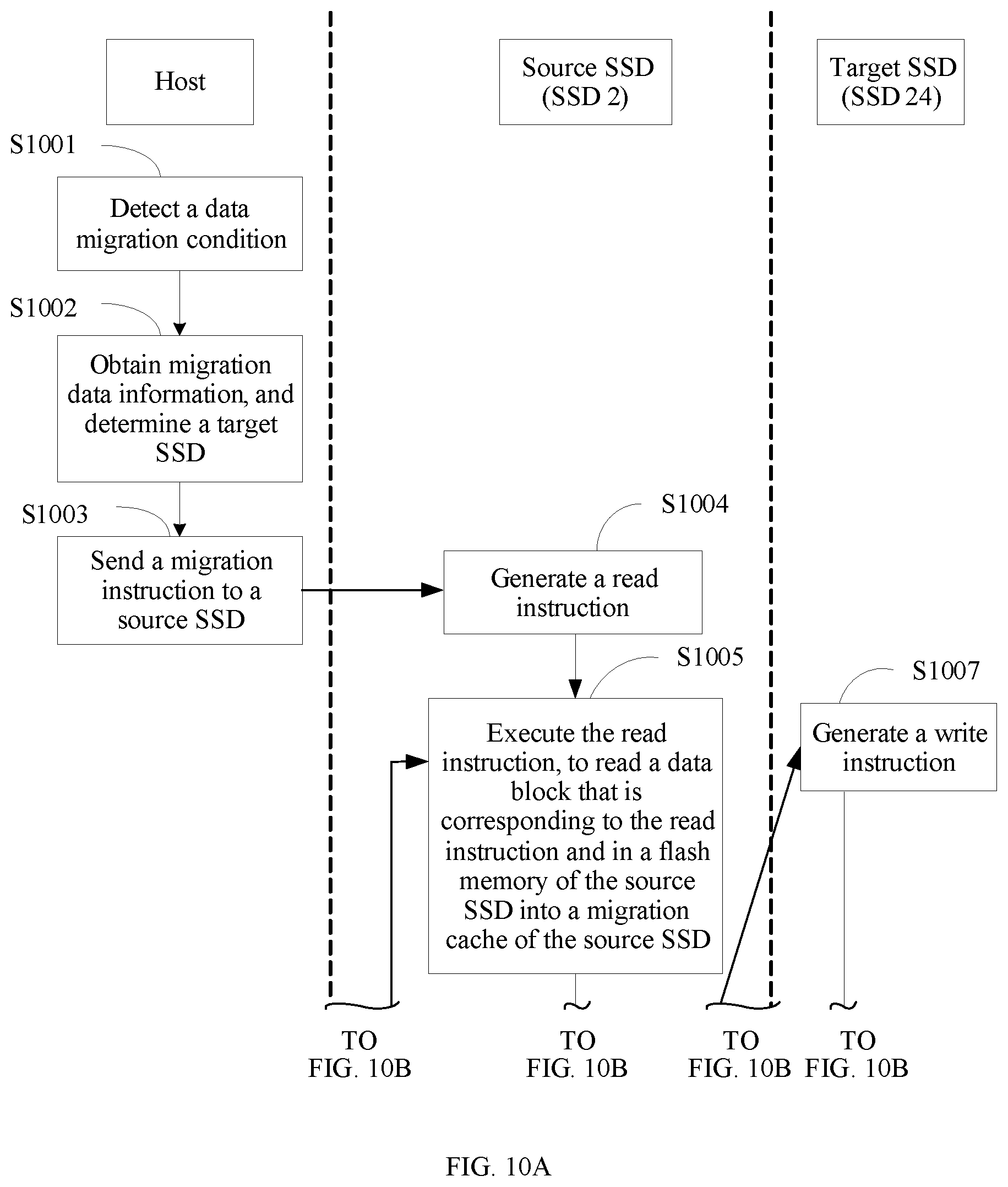 Patent US12321628 Figure 11 – Data migration method, host, and solid state disk