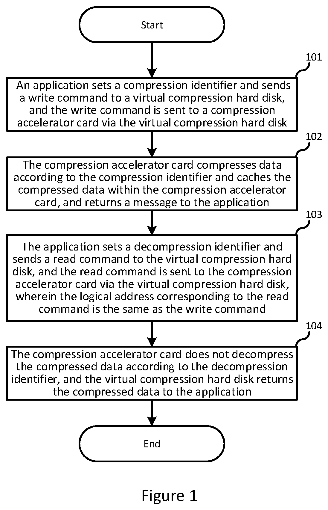 Patent US12321638 — Compression accelerator card and method of simulating hard disk mode to access the compression accelerator card — Figure 1