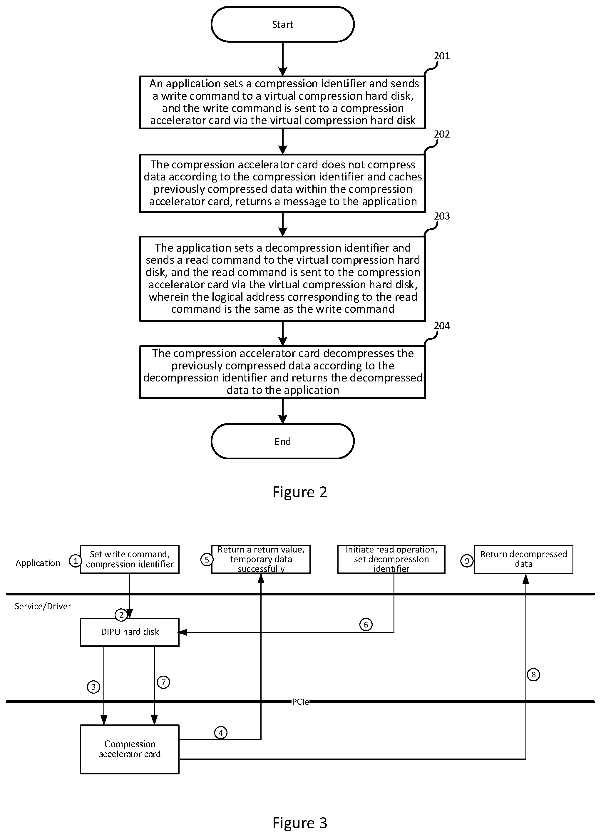 Patent US12321638 Figure 2 – Compression accelerator card and method of simulating hard disk mode to access the compression accelerator card