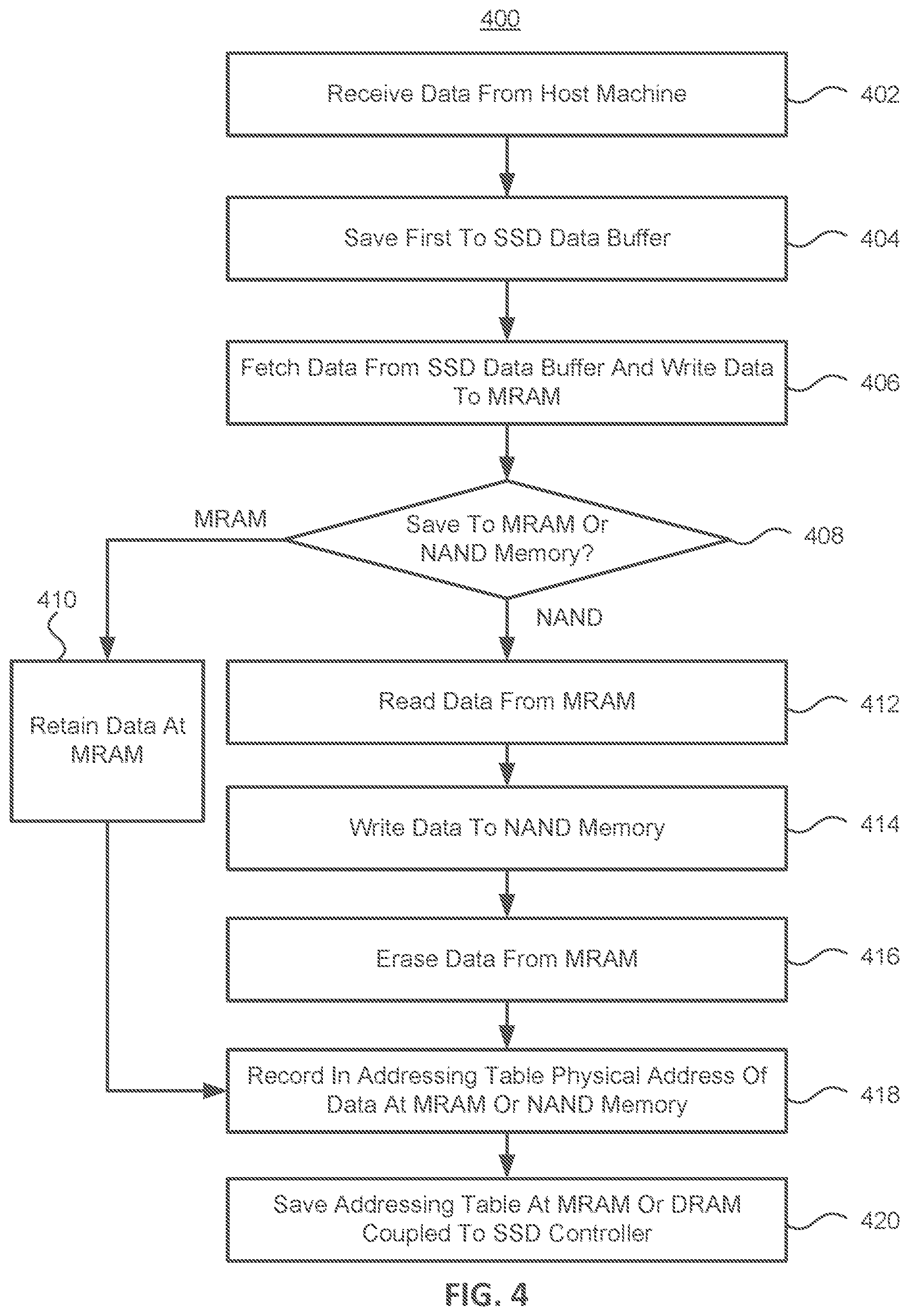 Patent US12321639 Figure 4 – Hybrid solid state drive (SSD) architecture using MRAM and NAND for improved power loss protection and performance