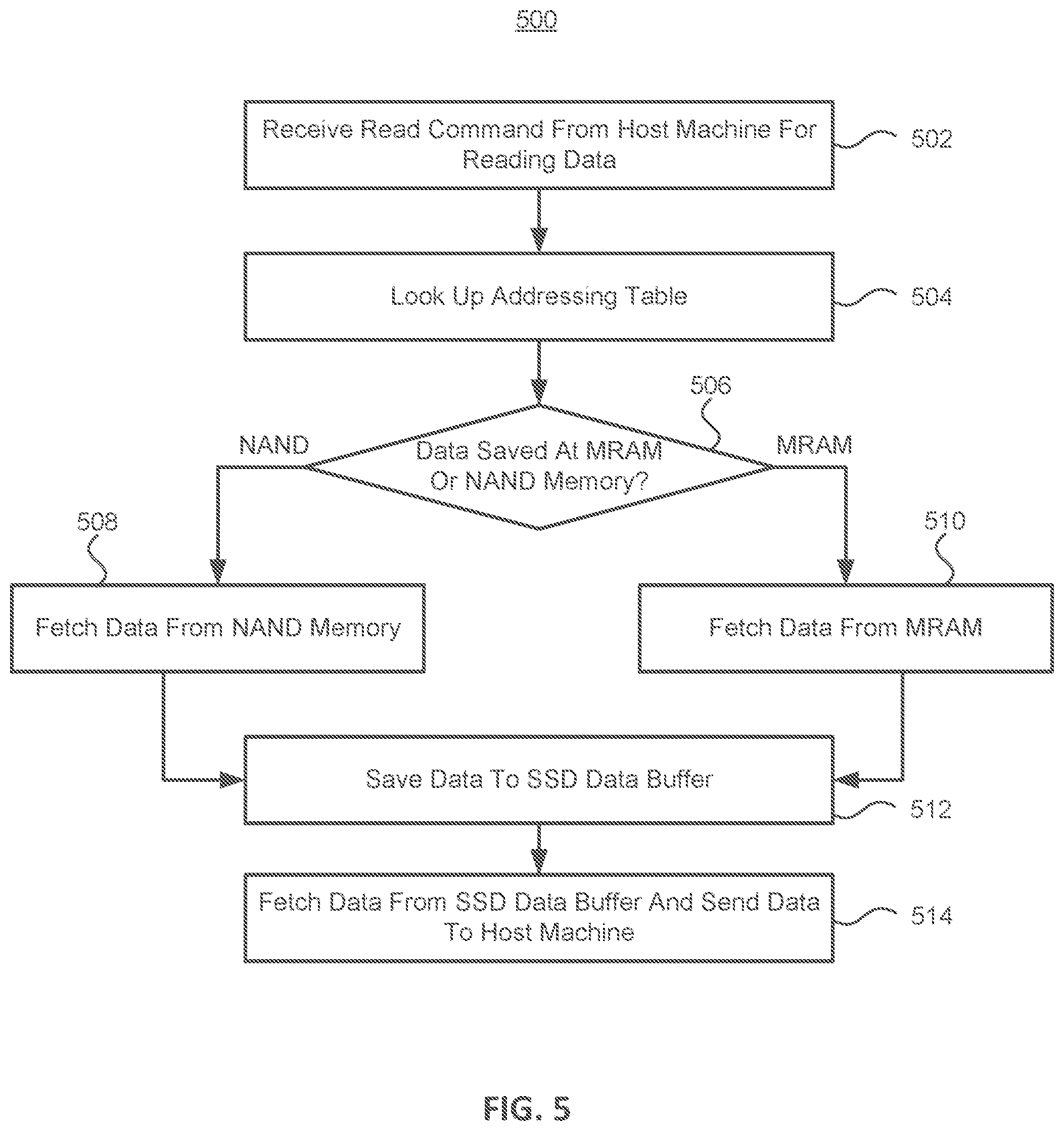 Patent US12321639 Figure 5 – Hybrid solid state drive (SSD) architecture using MRAM and NAND for improved power loss protection and performance