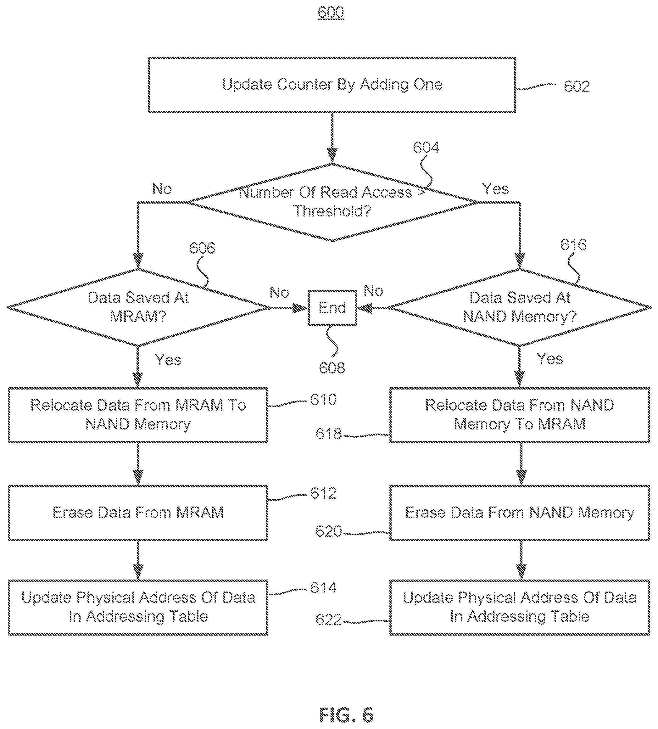 Patent US12321639 Figure 6 – Hybrid solid state drive (SSD) architecture using MRAM and NAND for improved power loss protection and performance