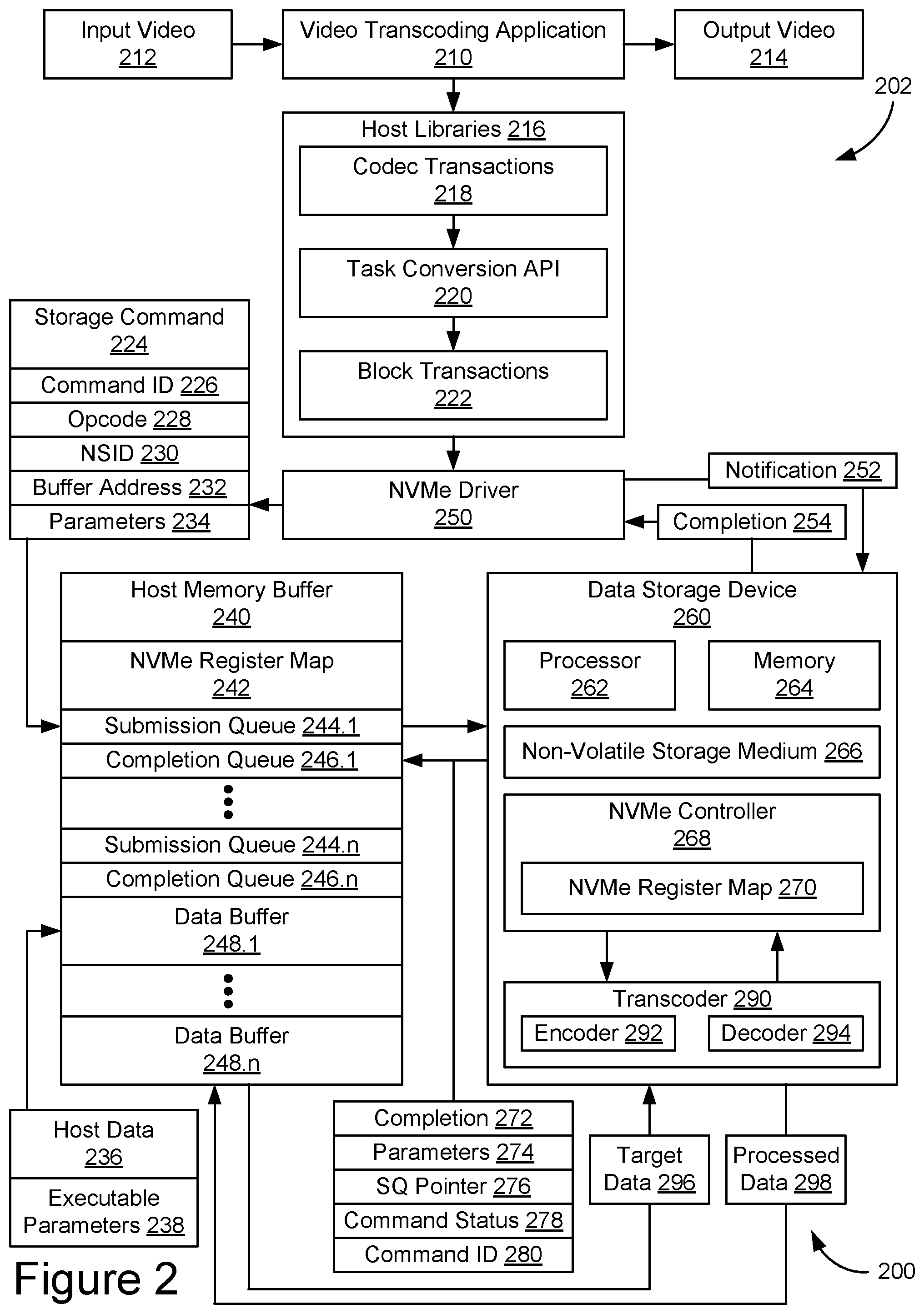 Patent US12321641 Figure 2 – Using a storage interface protocol to pass parameters used to process data