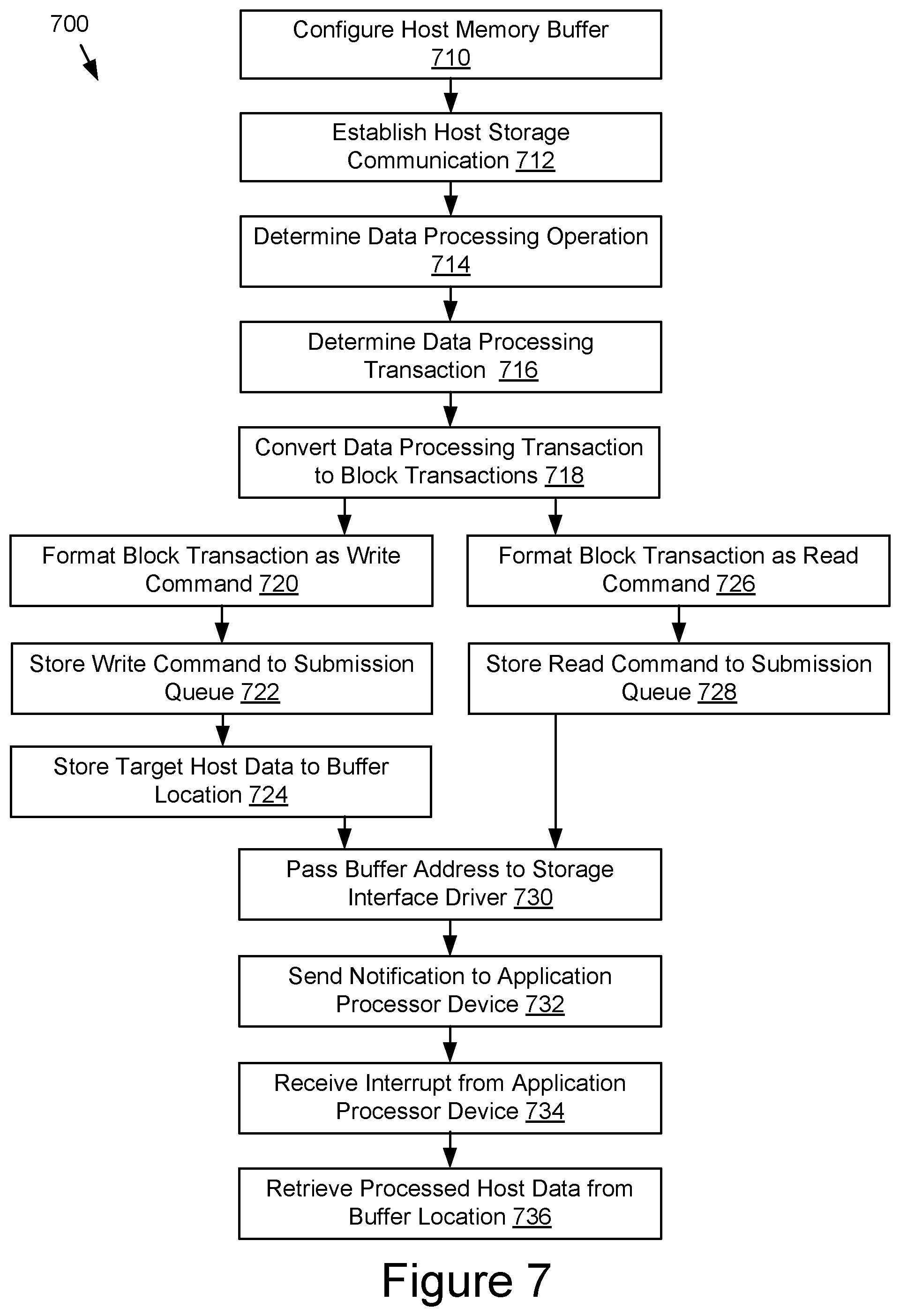 Patent US12321641 Figure 6 – Using a storage interface protocol to pass parameters used to process data