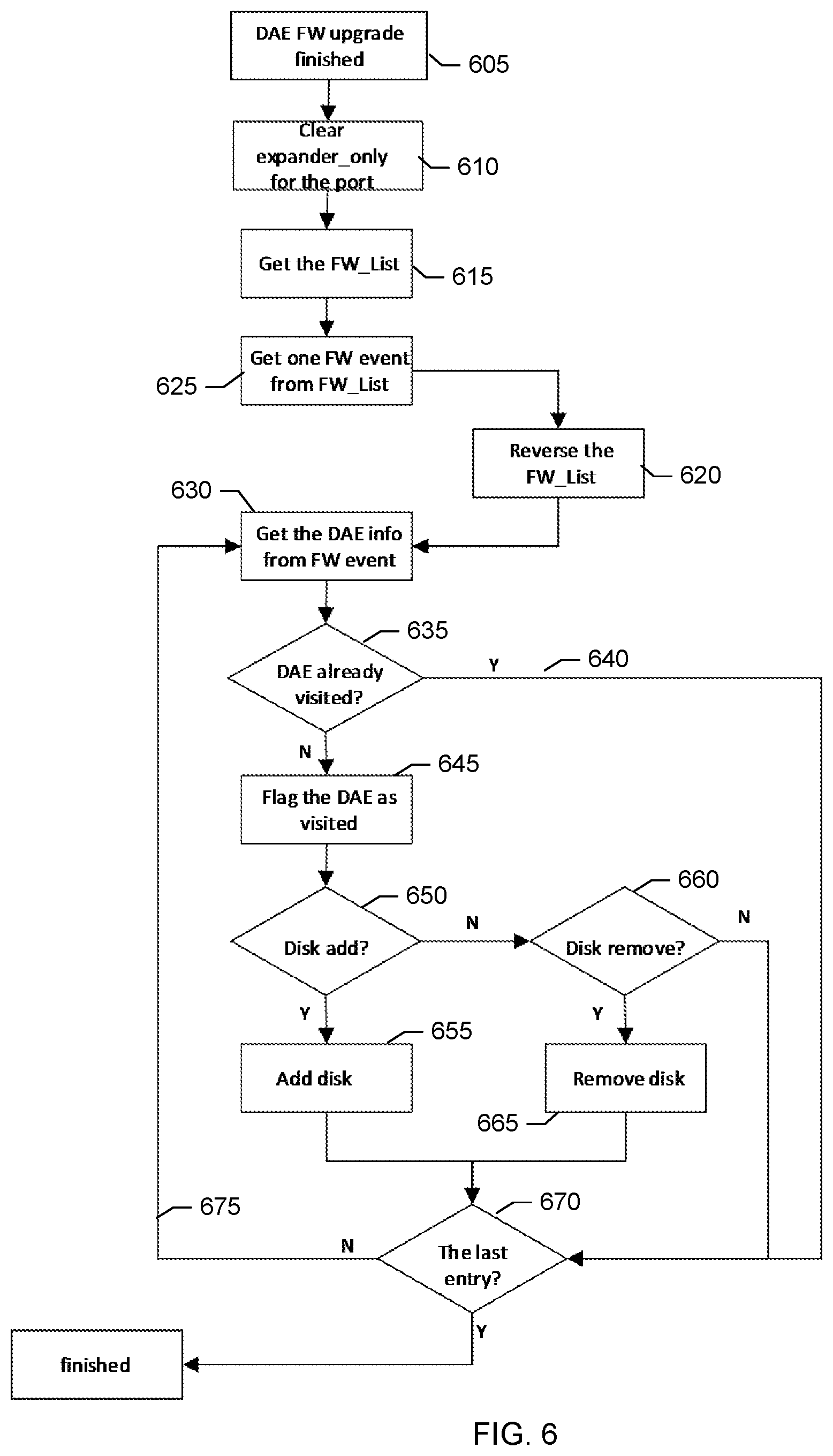 Patent US12321645 Figure 6 – Disk array enclosure (DAE) firmware-based systems and methods for firmware upgrades
