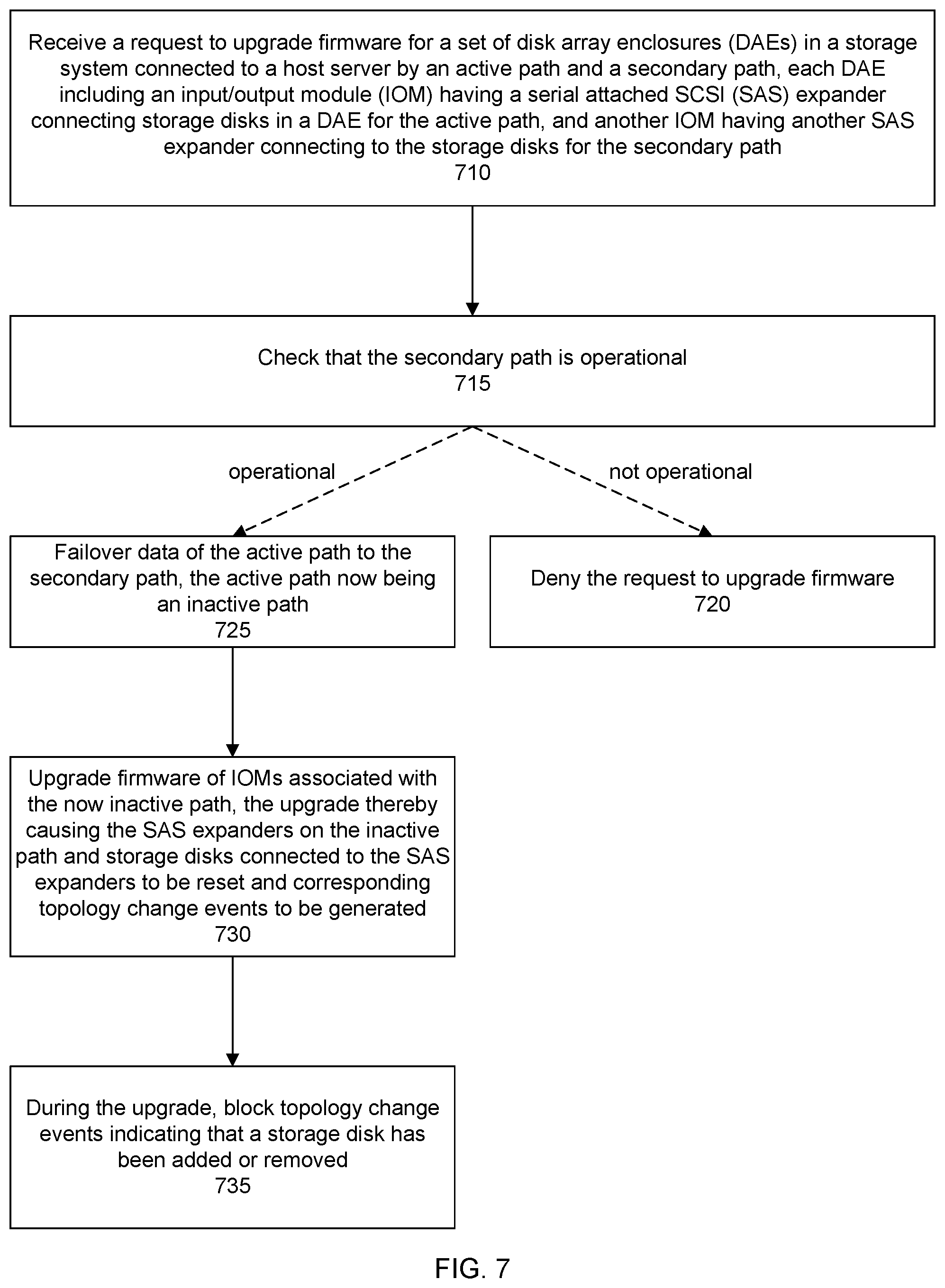 Patent US12321645 Figure 7 – Disk array enclosure (DAE) firmware-based systems and methods for firmware upgrades