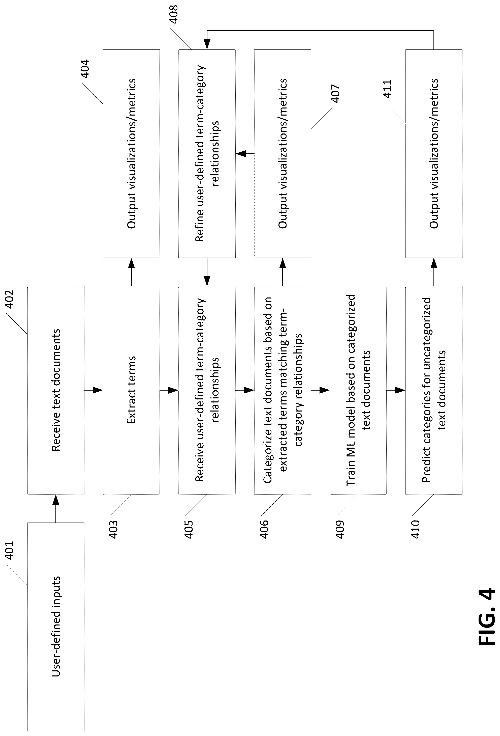 Patent US12321698 Figure 4 – Text classification via term mapping and machine-learning classification model